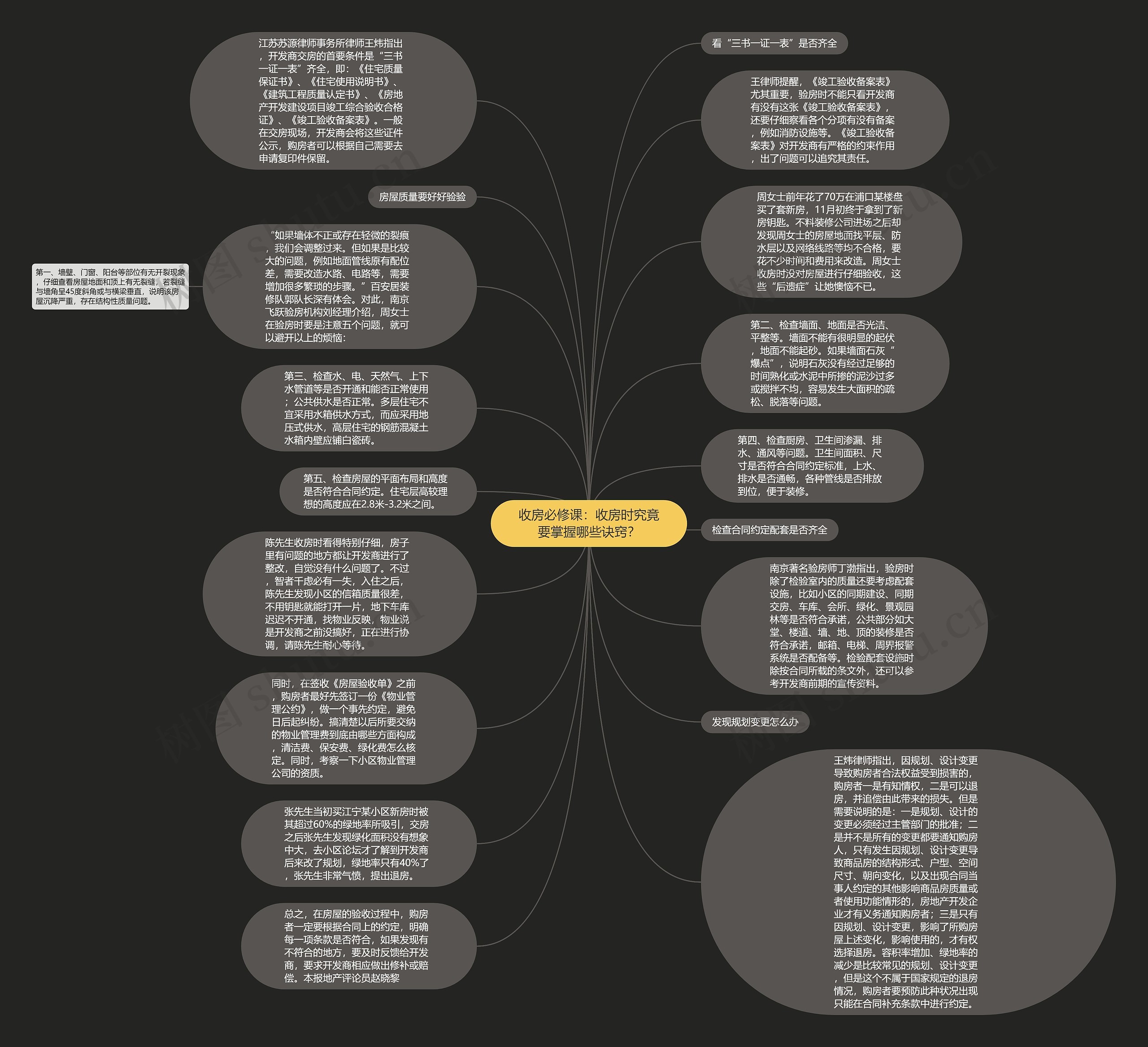 收房必修课：收房时究竟要掌握哪些诀窍？思维导图