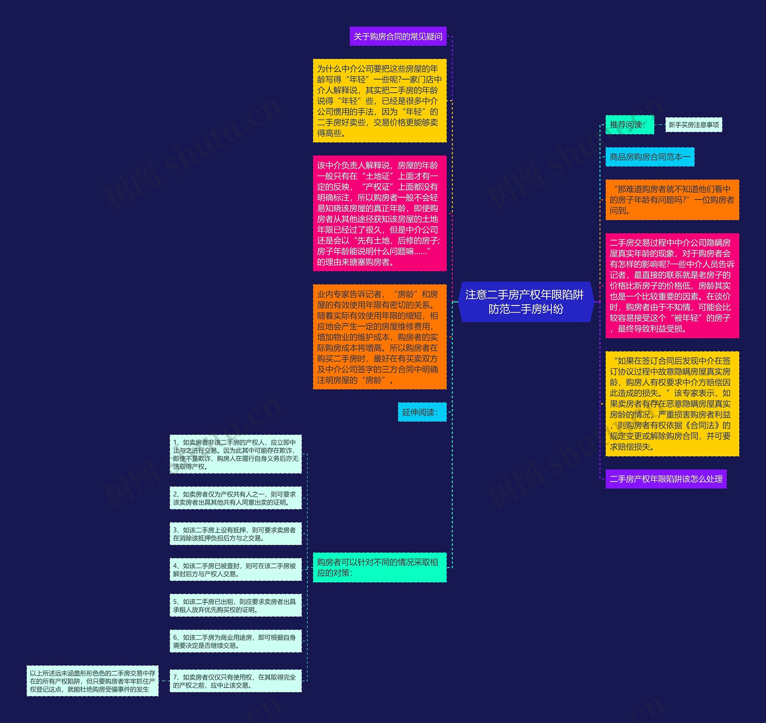 注意二手房产权年限陷阱 防范二手房纠纷思维导图