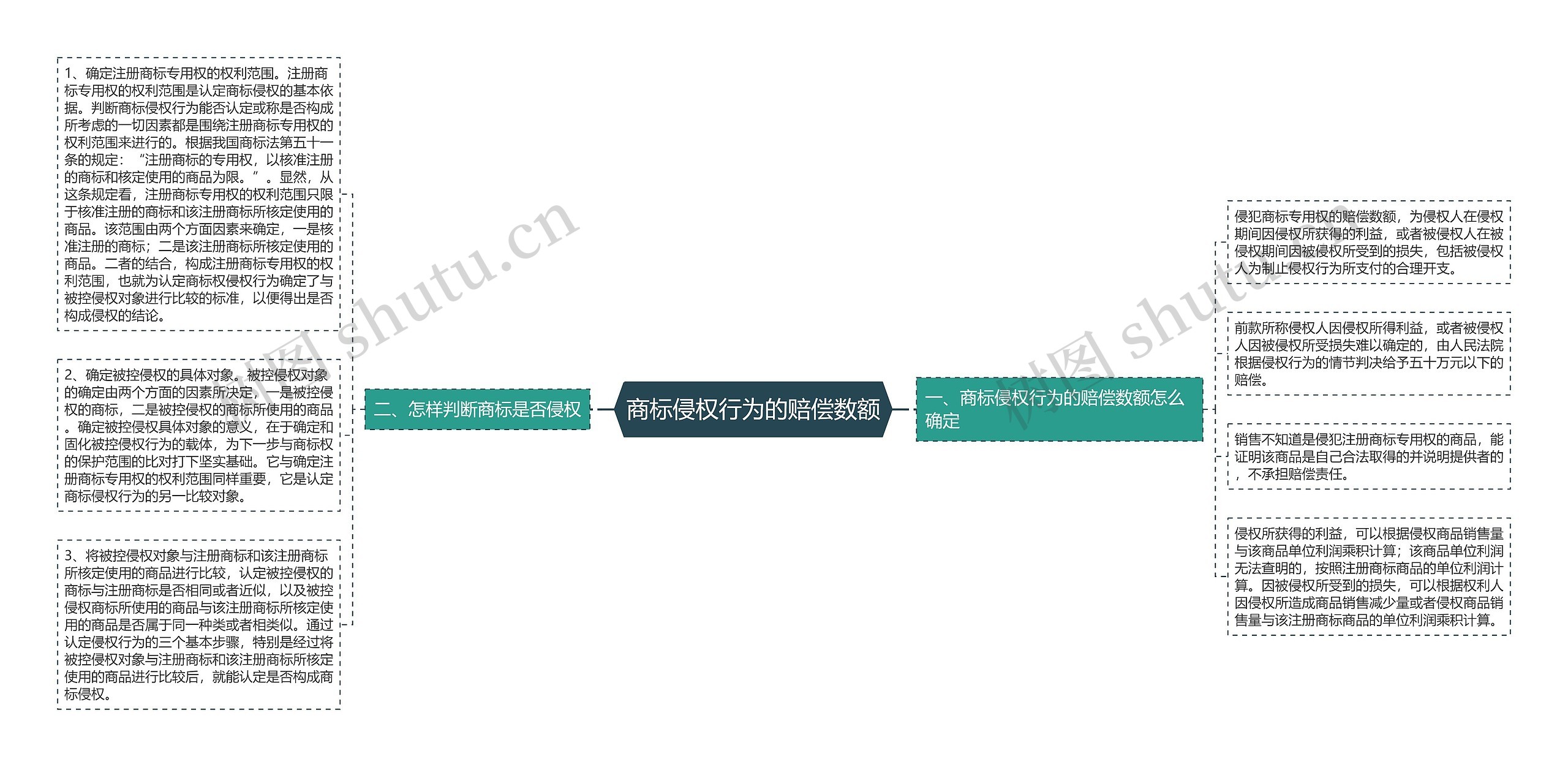 商标侵权行为的赔偿数额思维导图