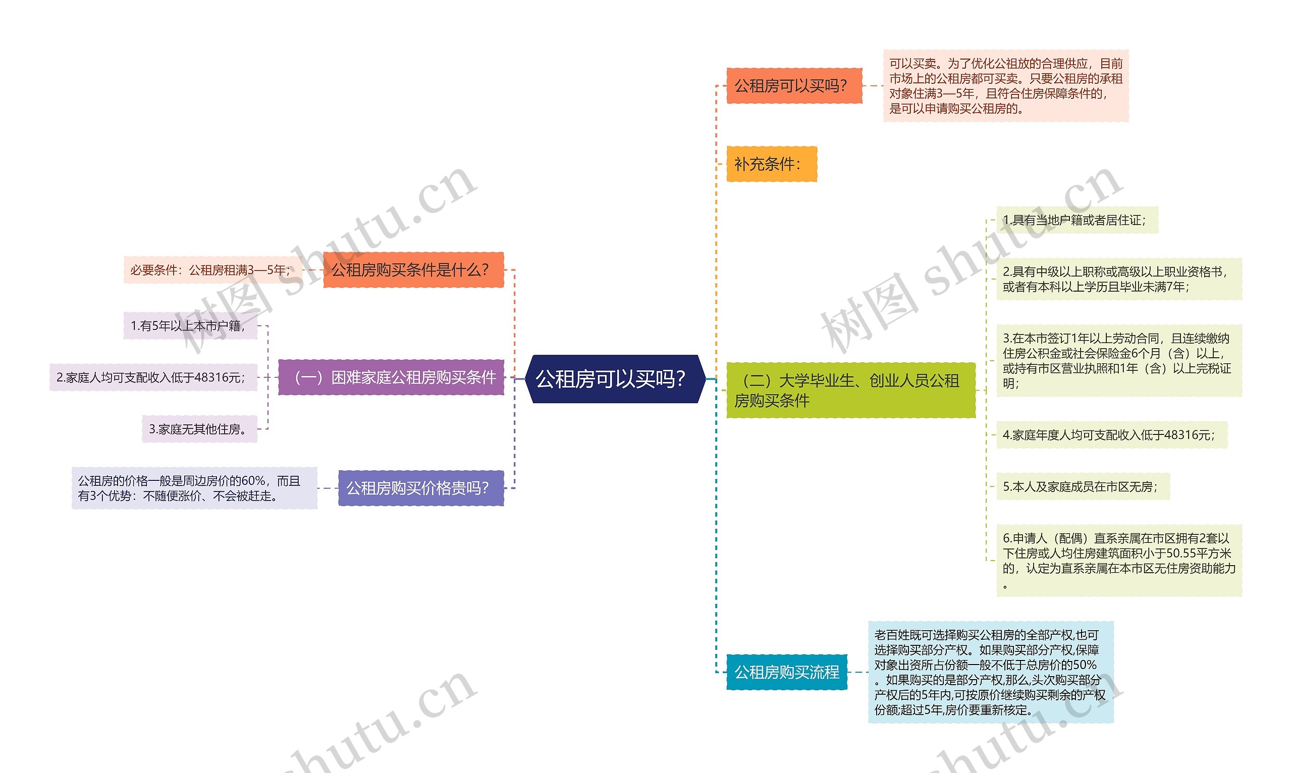 公租房可以买吗？思维导图