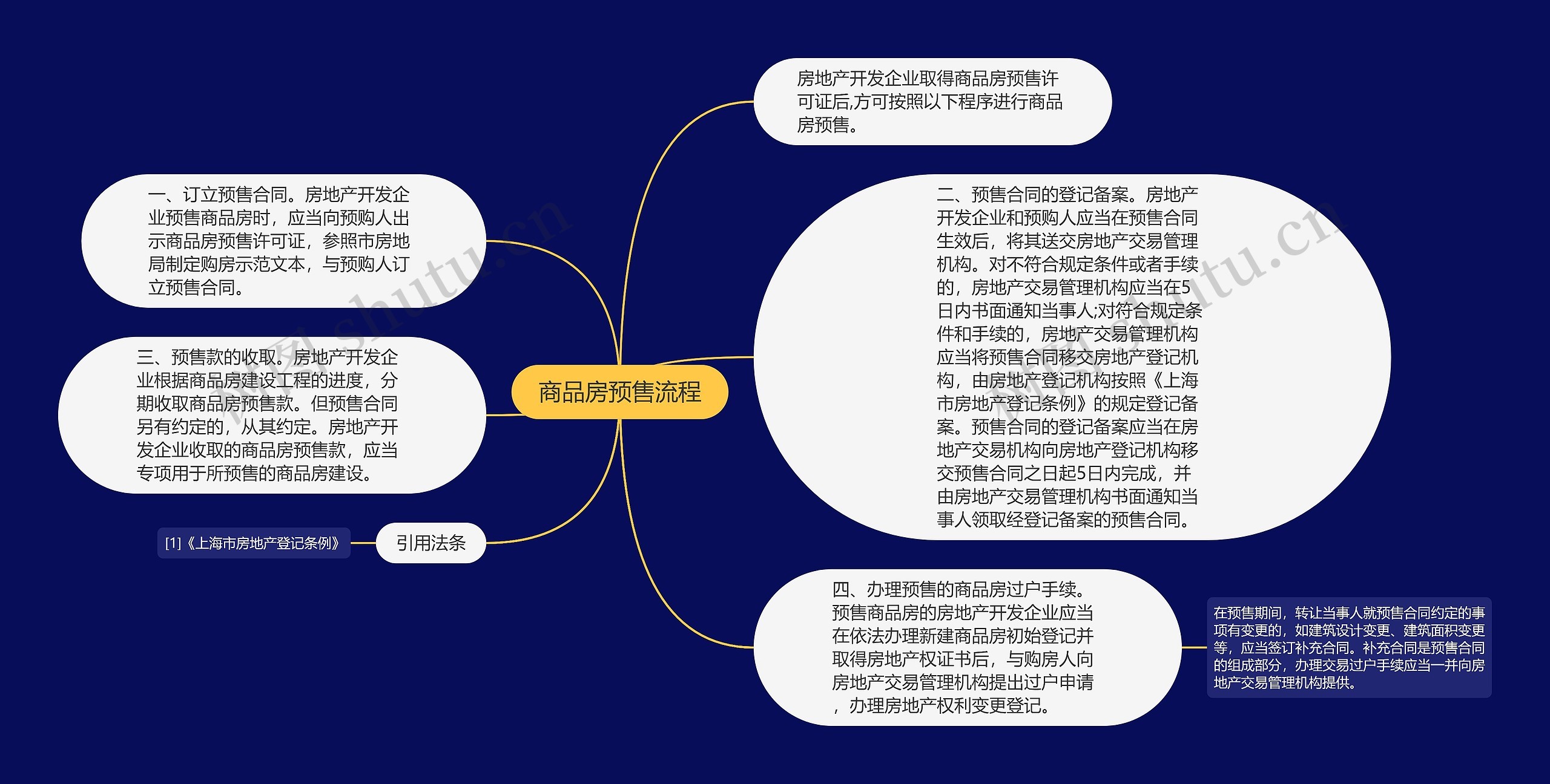 商品房预售流程