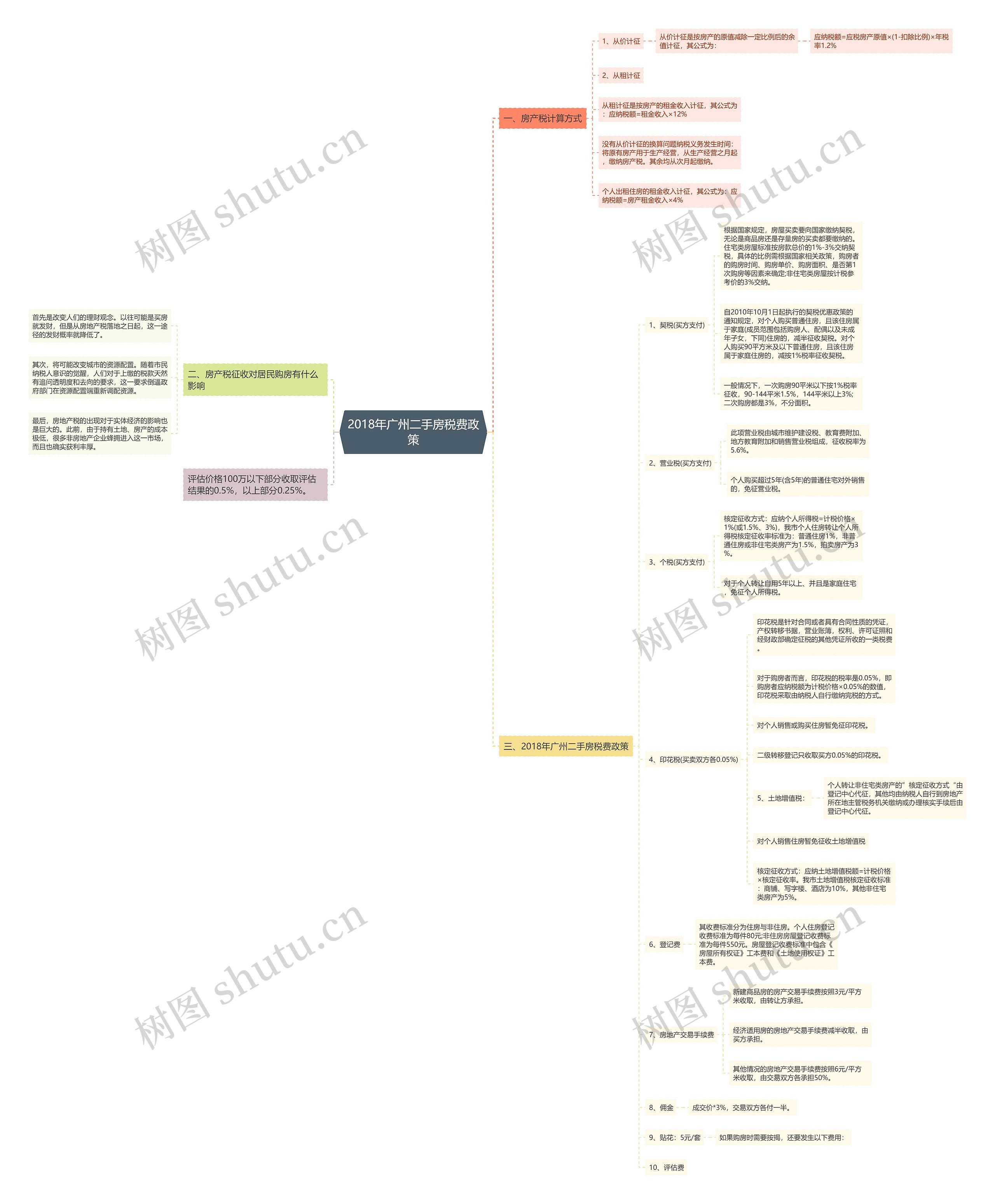 2018年广州二手房税费政策思维导图