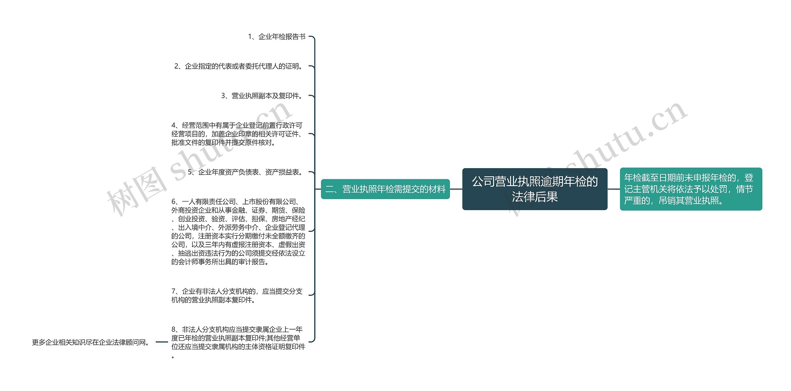 公司营业执照逾期年检的法律后果