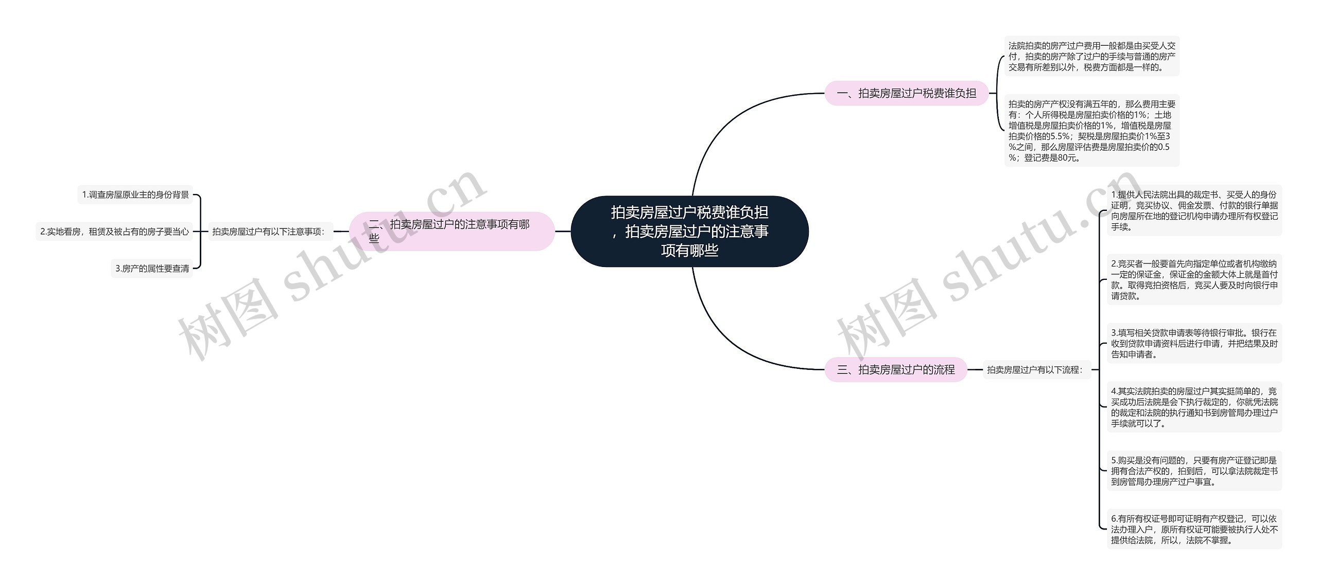 拍卖房屋过户税费谁负担，拍卖房屋过户的注意事项有哪些思维导图