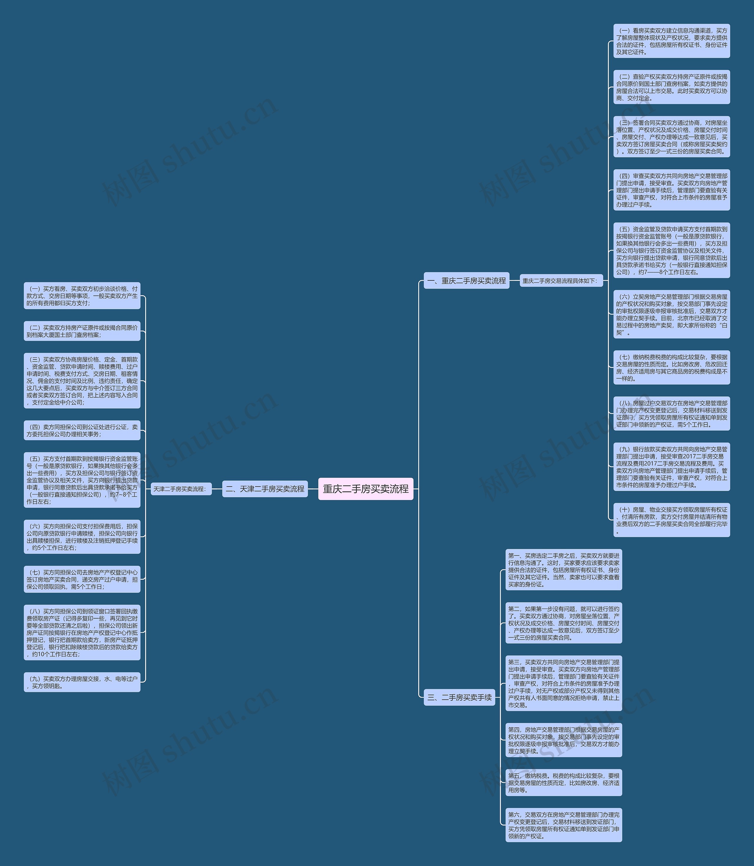 重庆二手房买卖流程思维导图