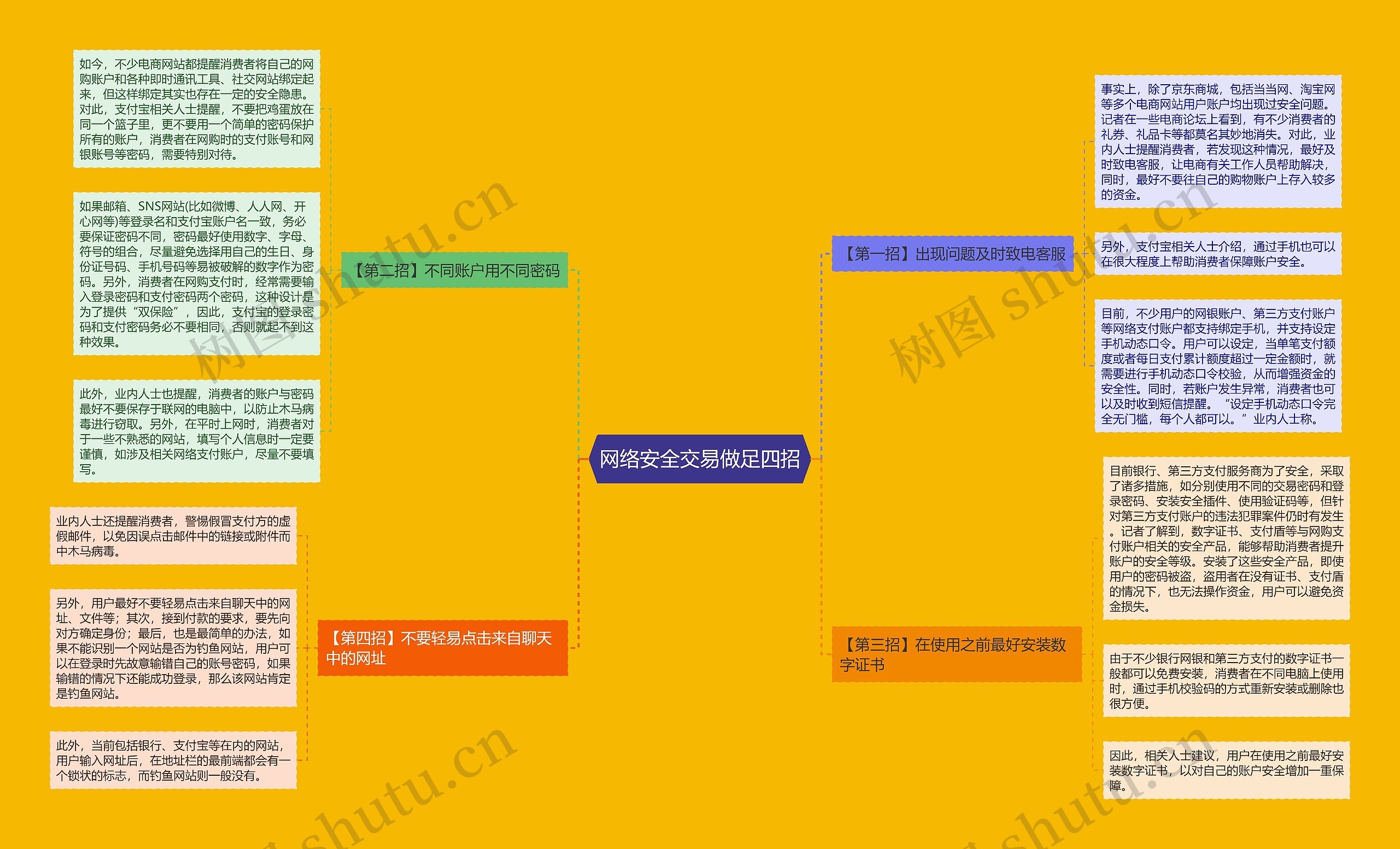 网络安全交易做足四招思维导图