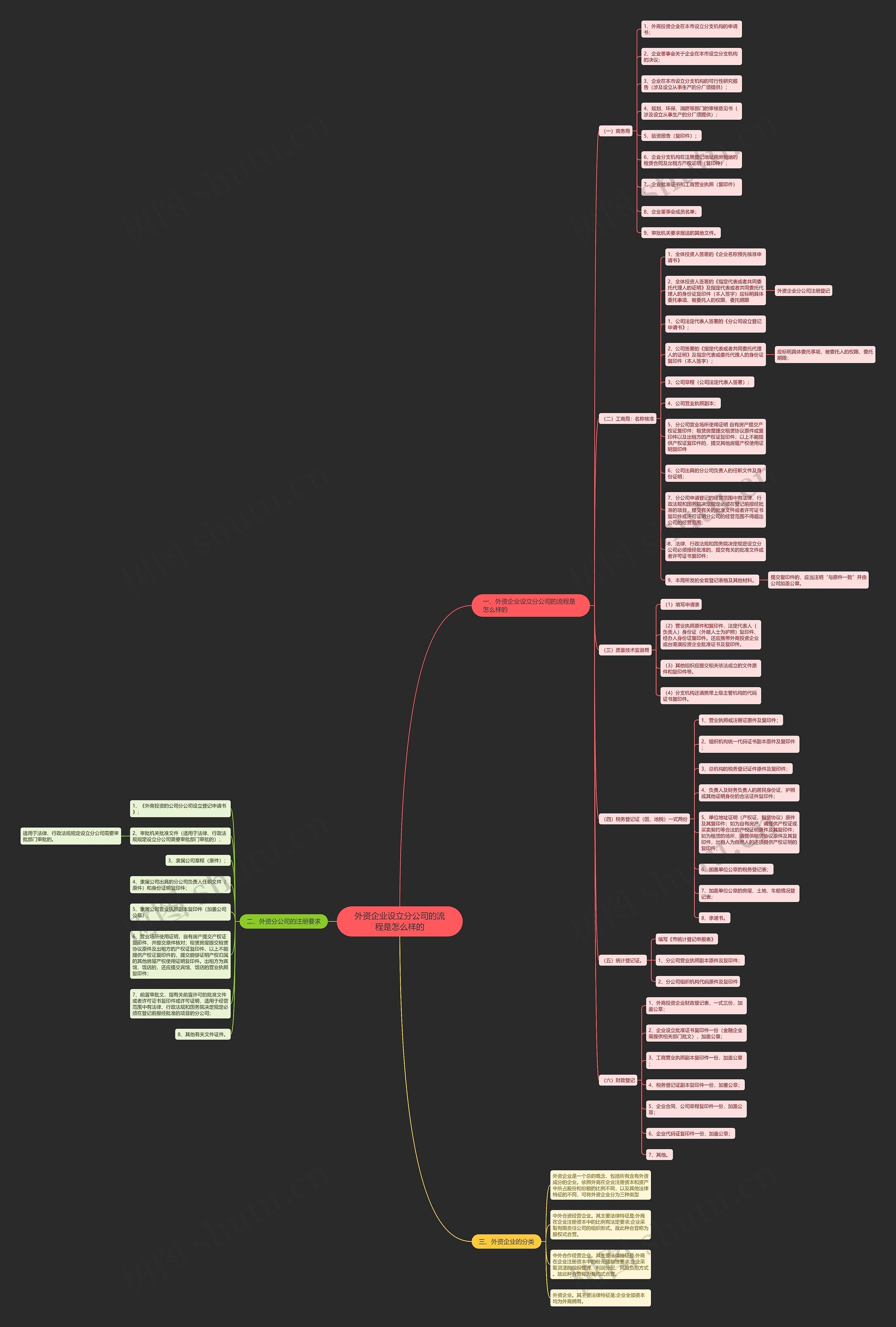 外资企业设立分公司的流程是怎么样的 外资企业设立分公司的流程是怎么样的