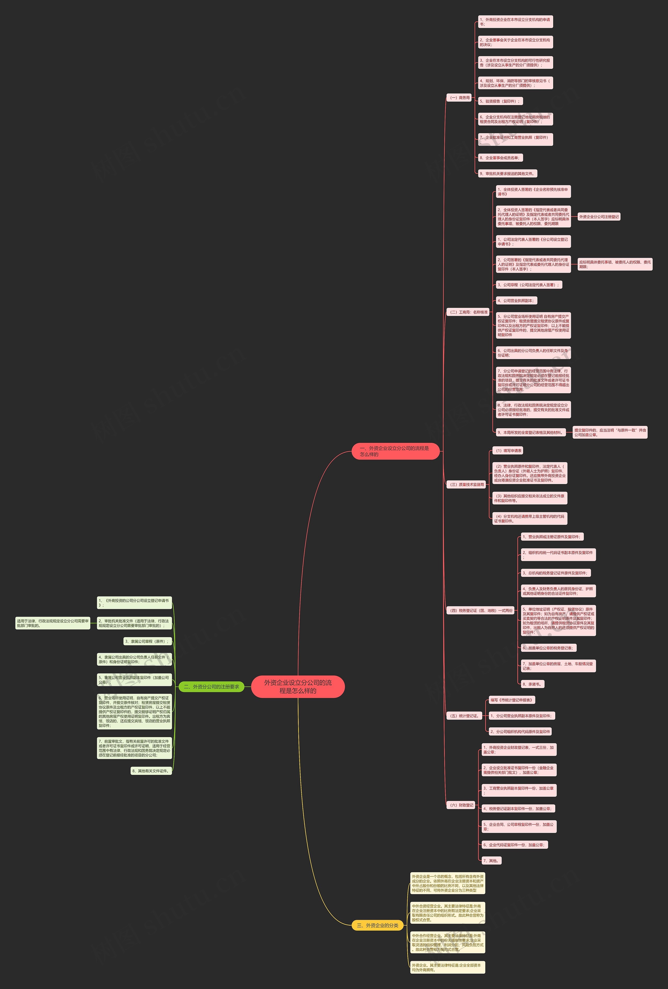 外资企业设立分公司的流程是怎么样的思维导图