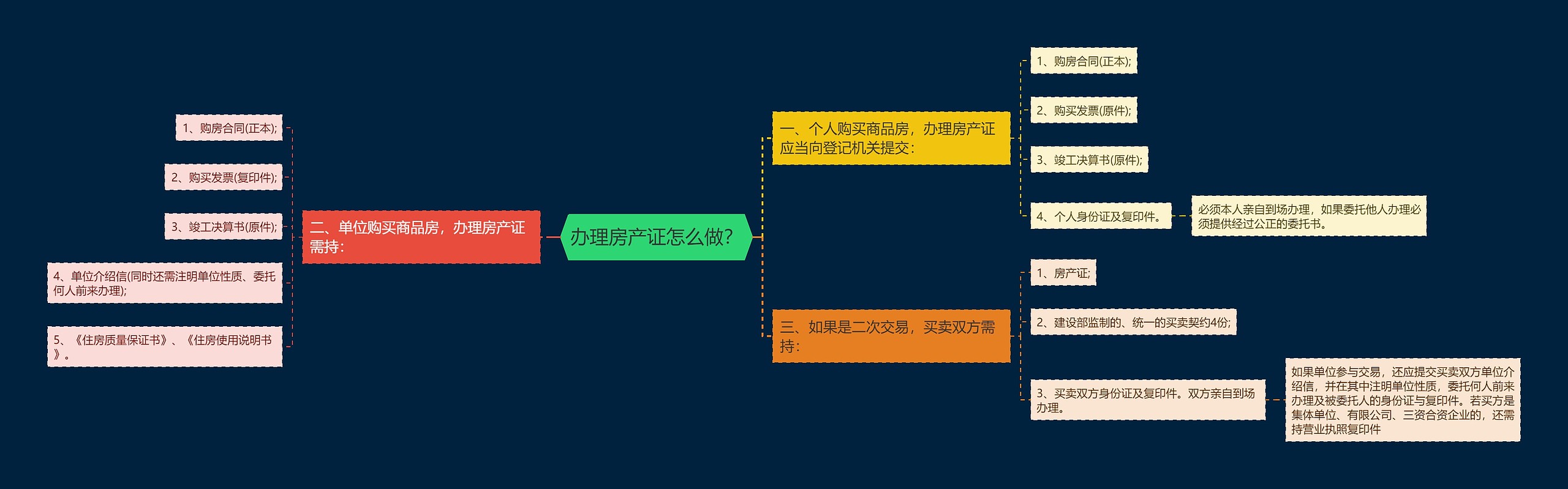 办理房产证怎么做？思维导图