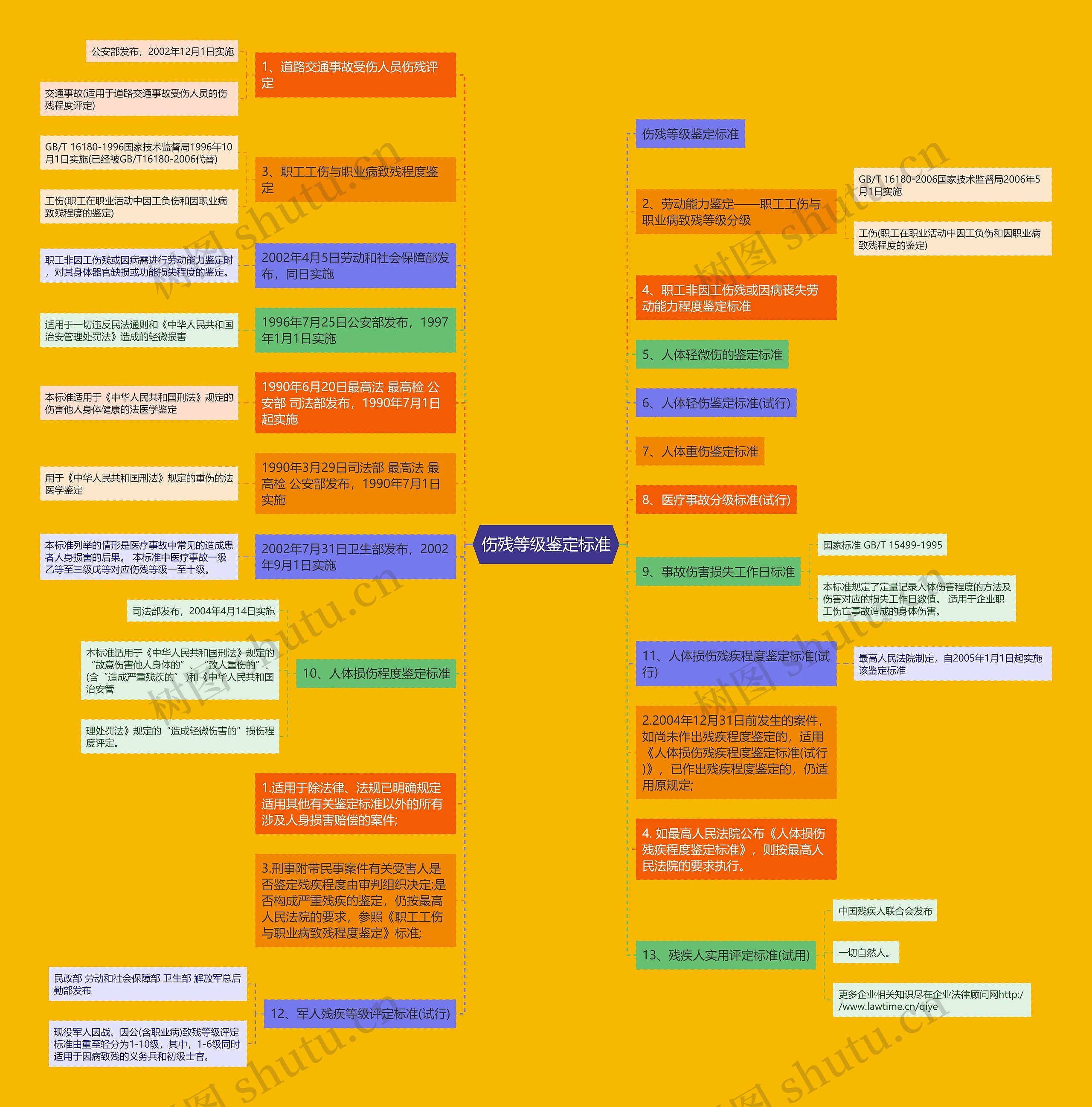 伤残等级鉴定标准思维导图