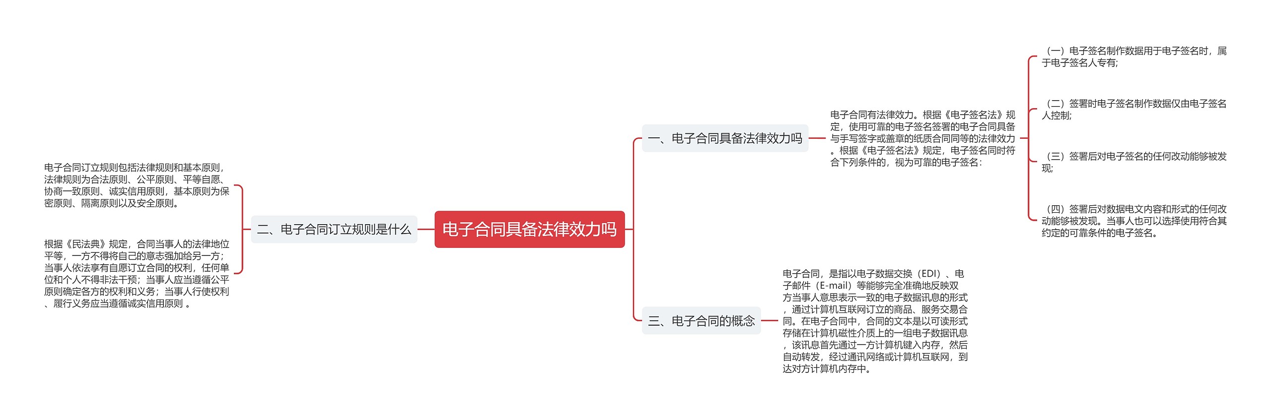 电子合同具备法律效力吗思维导图