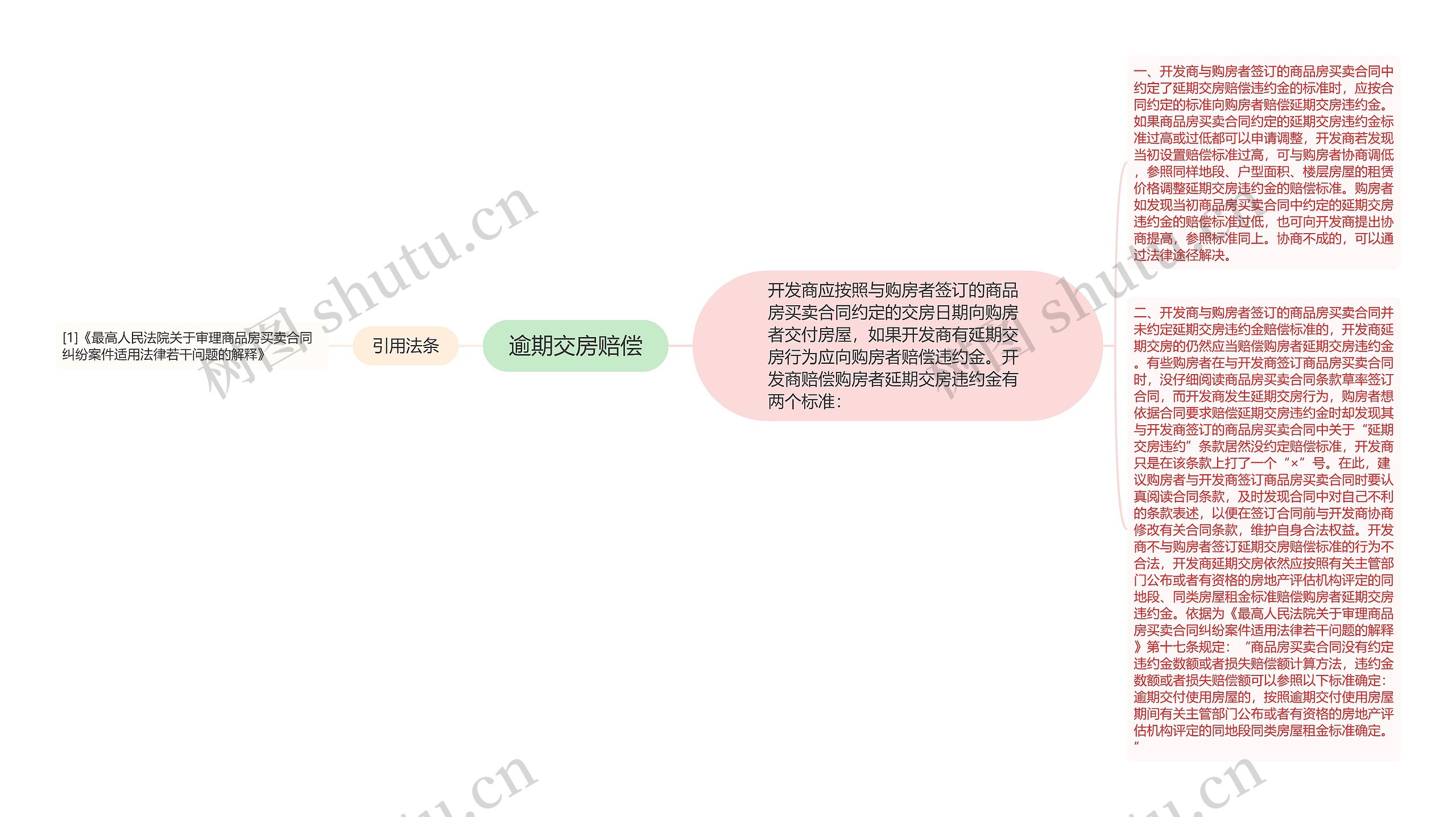 逾期交房赔偿