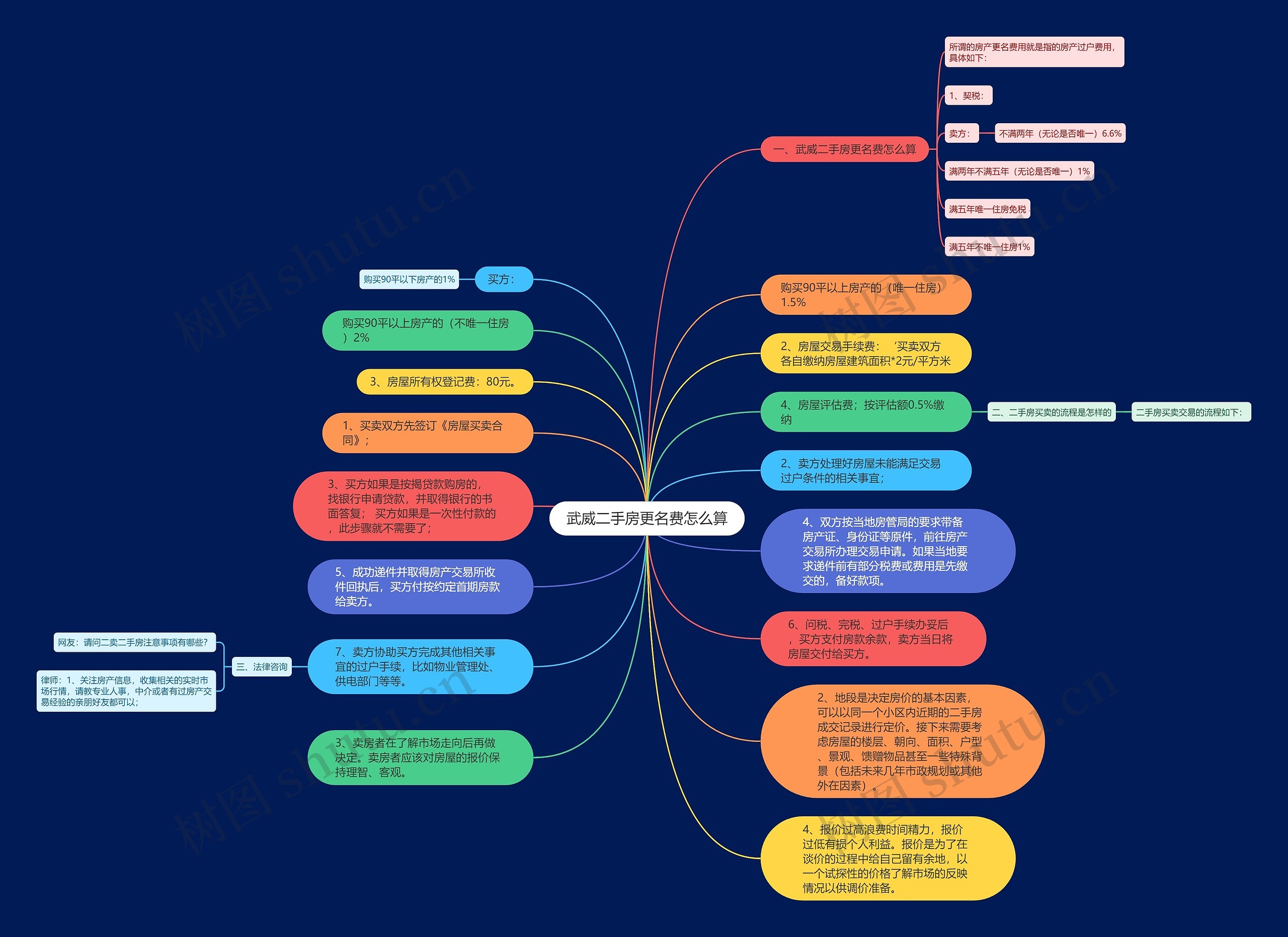 武威二手房更名费怎么算思维导图