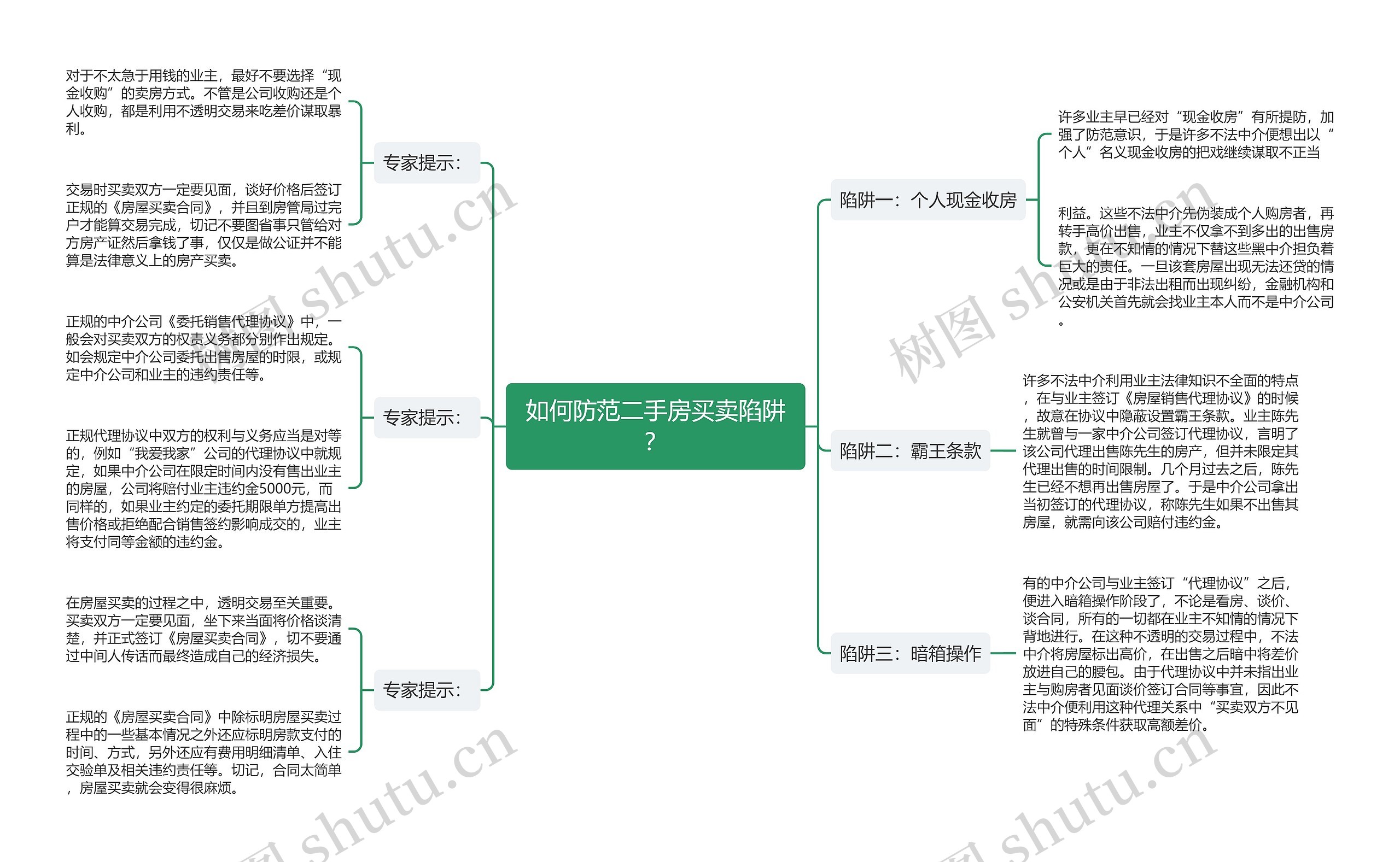 如何防范二手房买卖陷阱？思维导图