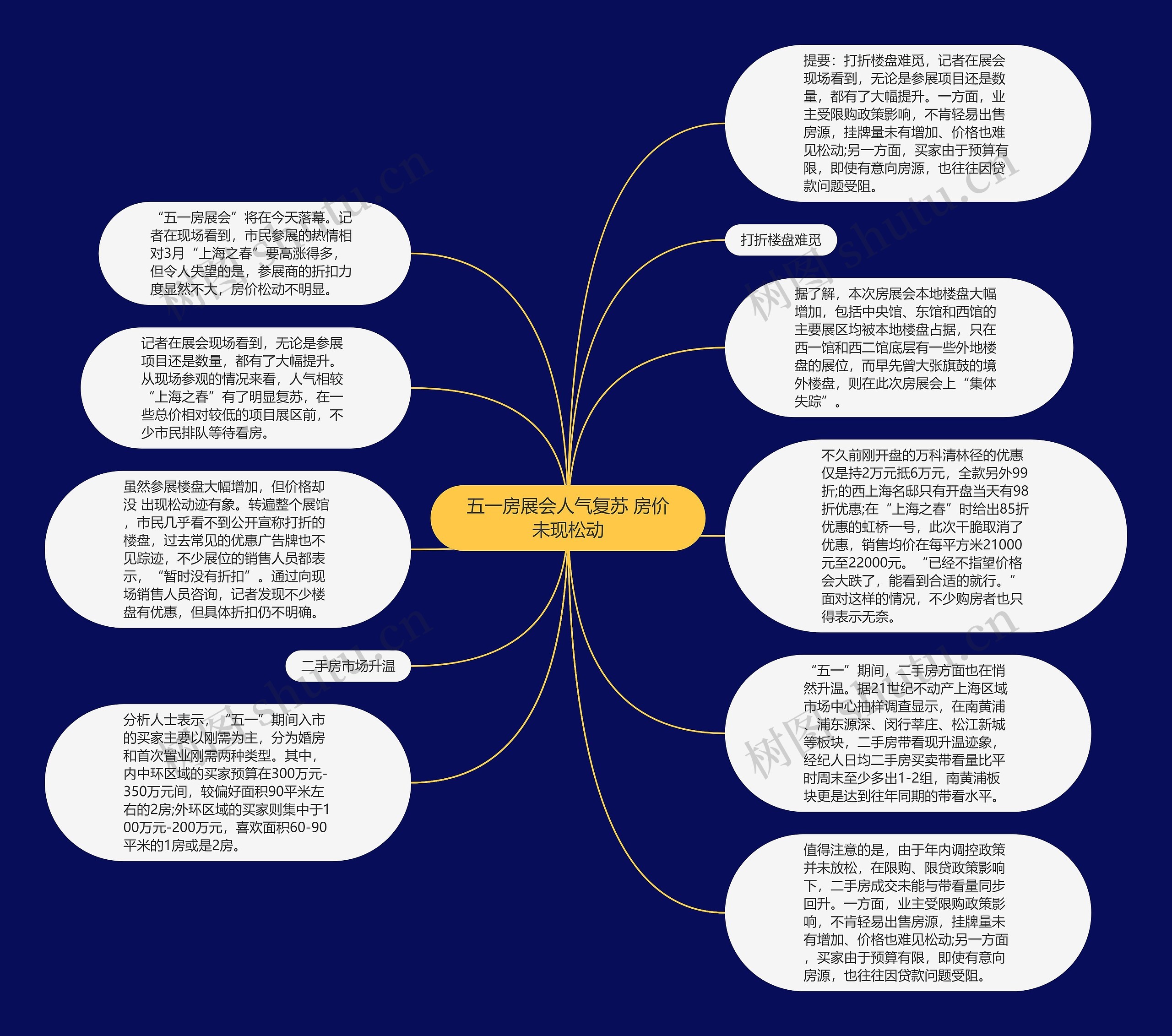 五一房展会人气复苏 房价未现松动思维导图