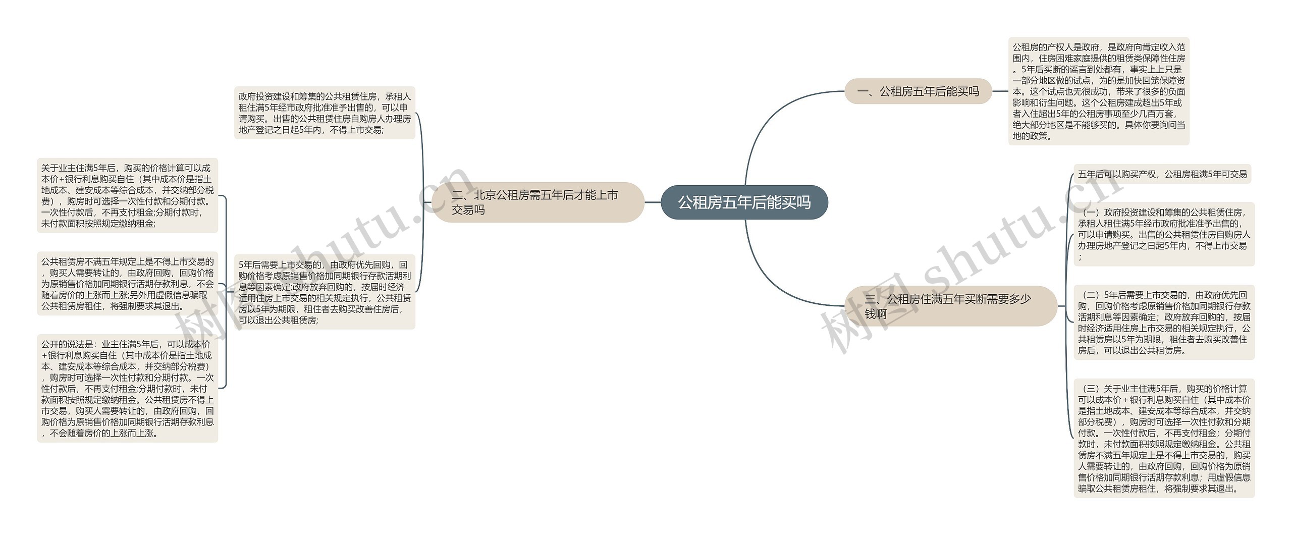 公租房五年后能买吗思维导图