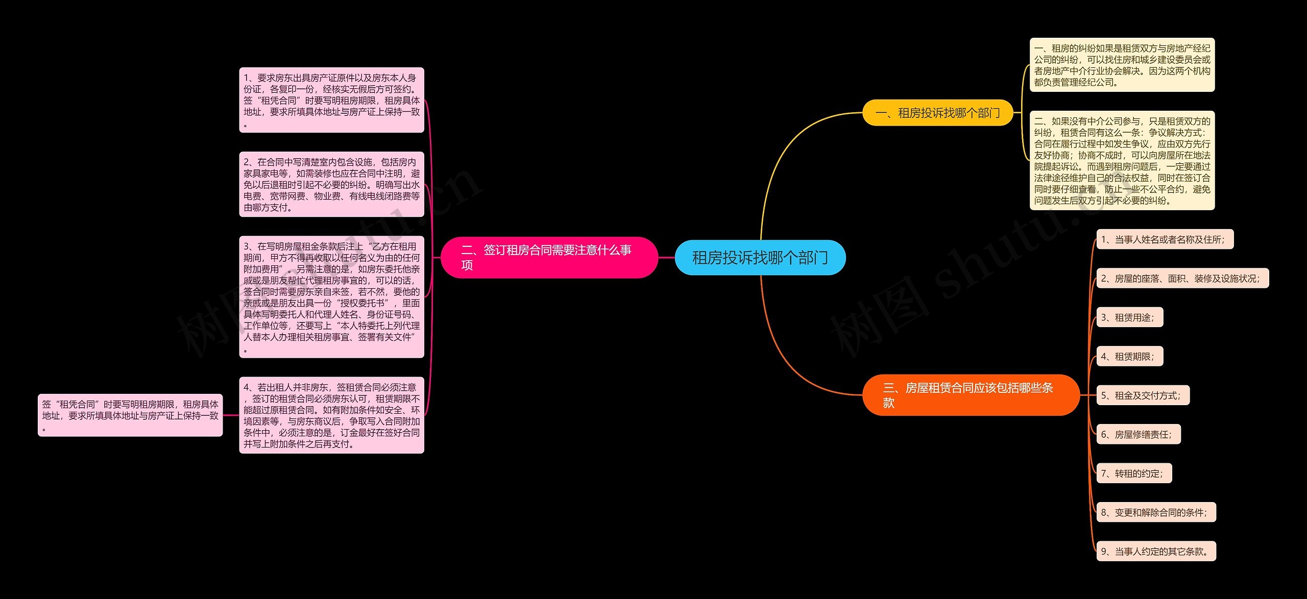 租房投诉找哪个部门思维导图