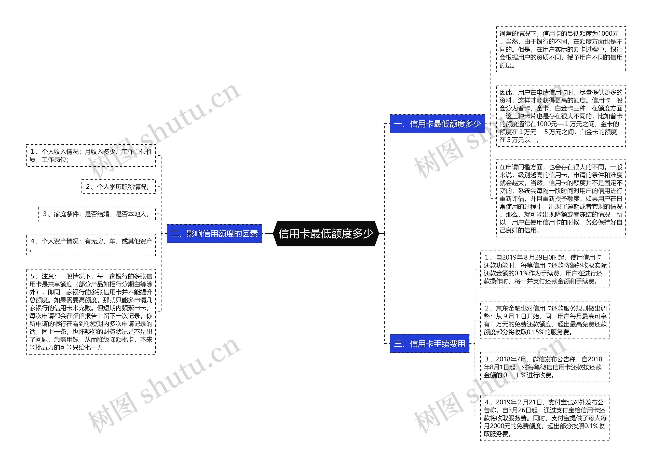 信用卡最低额度多少思维导图