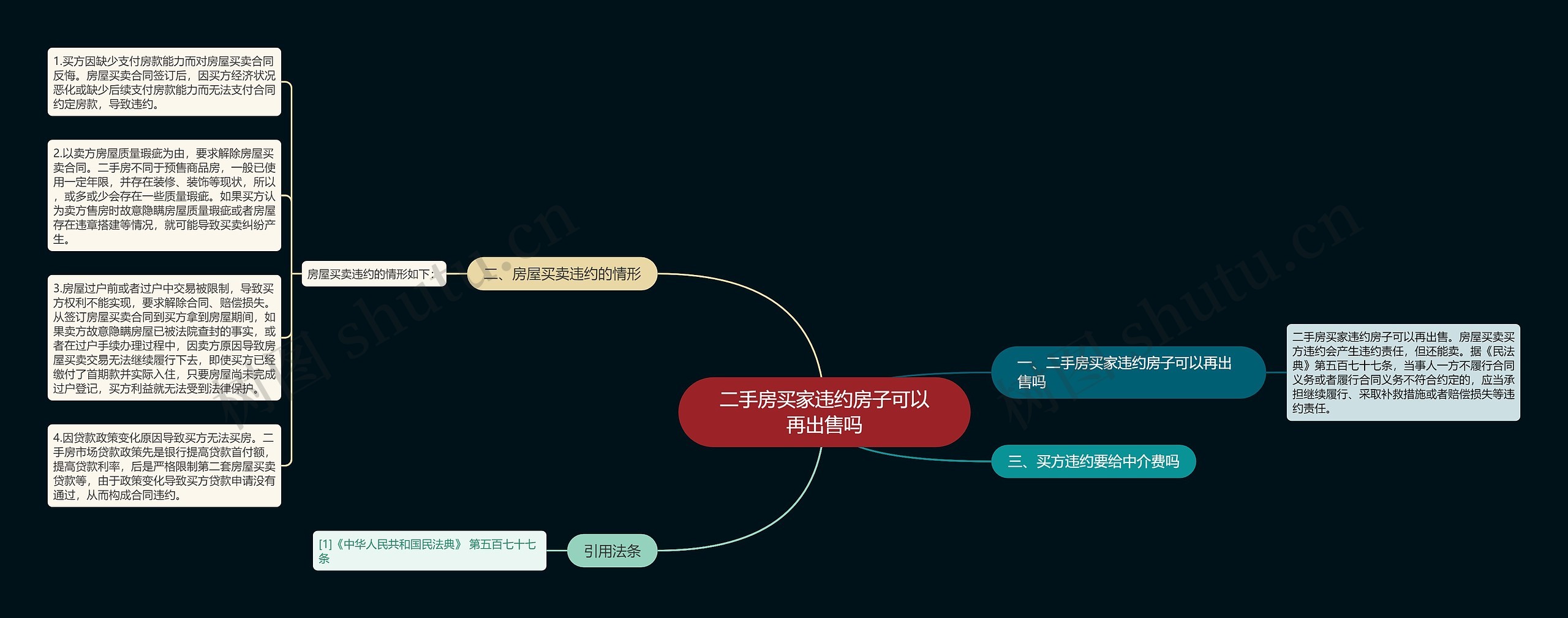 二手房买家违约房子可以再出售吗