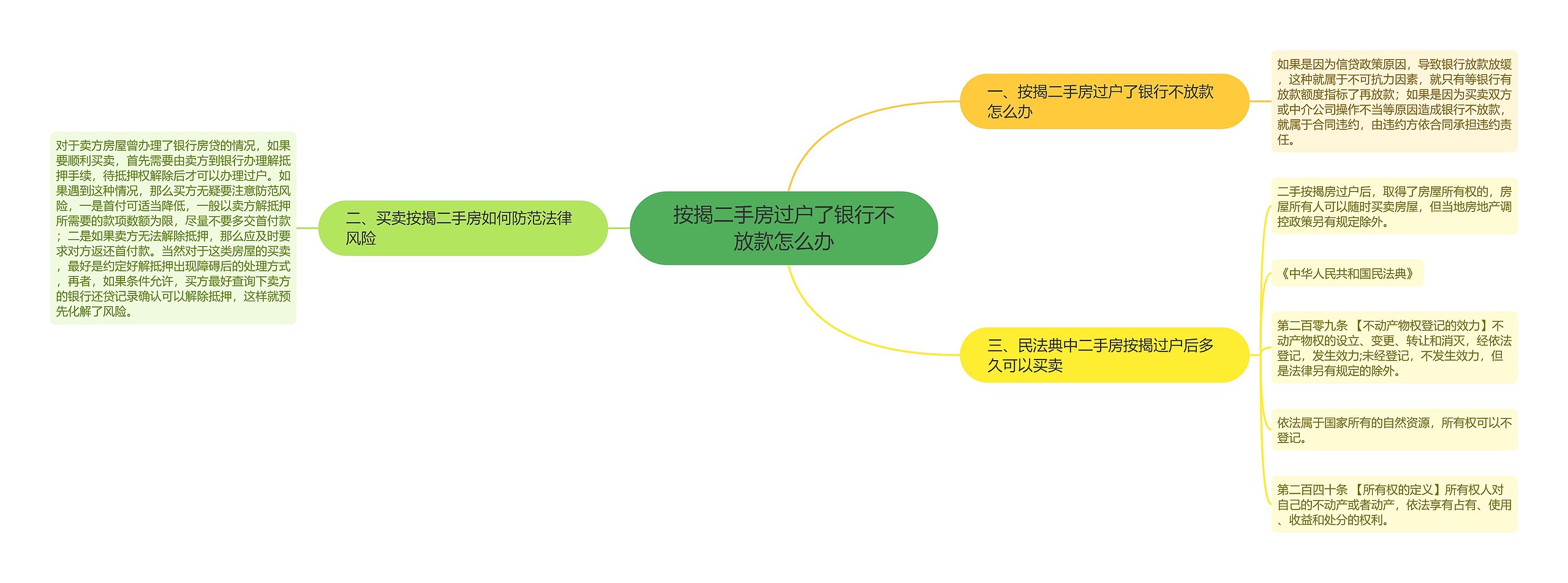 按揭二手房过户了银行不放款怎么办思维导图