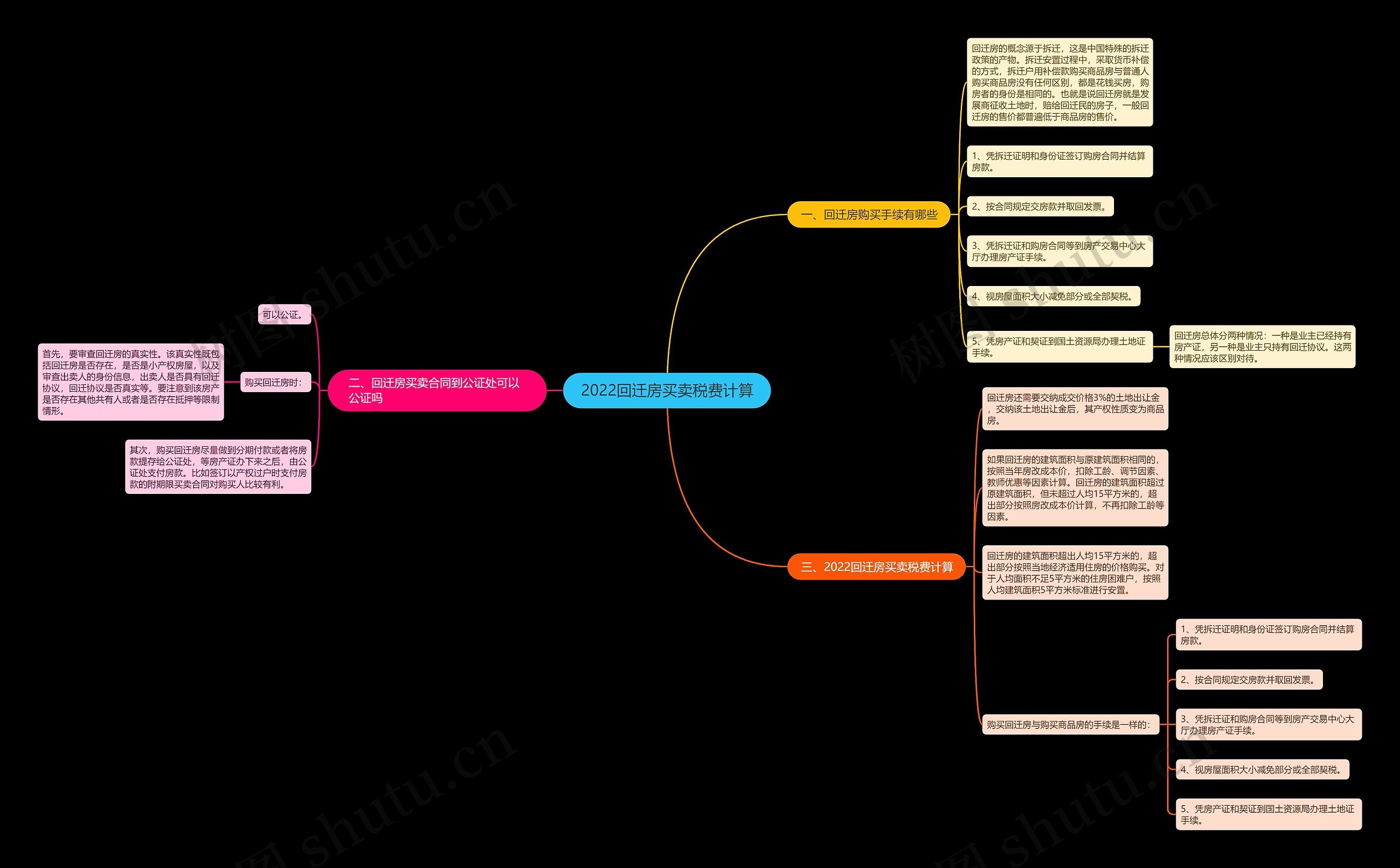 2022回迁房买卖税费计算思维导图