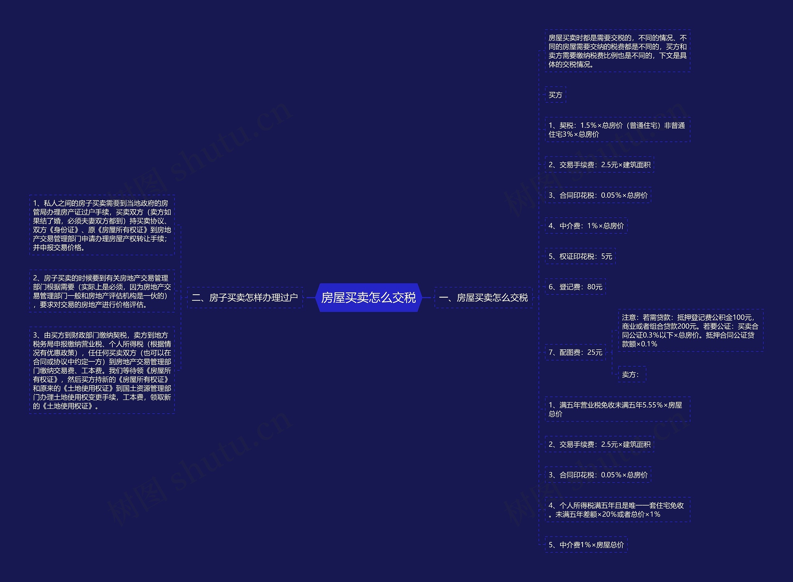 房屋买卖怎么交税思维导图