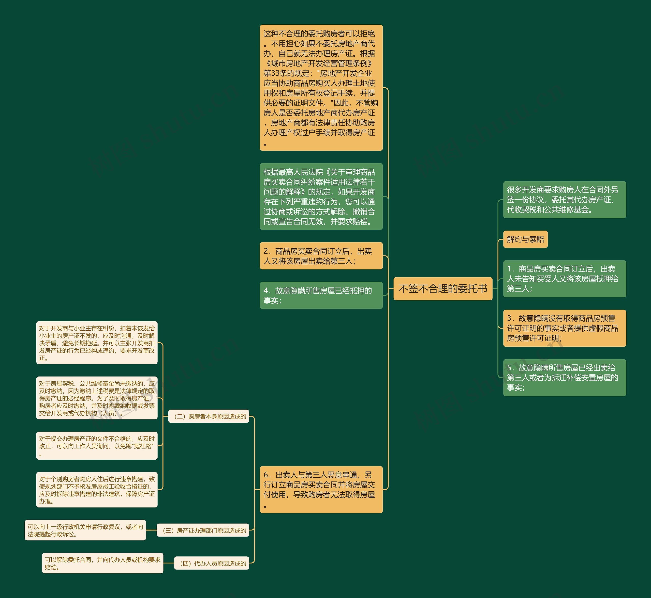 不签不合理的委托书思维导图