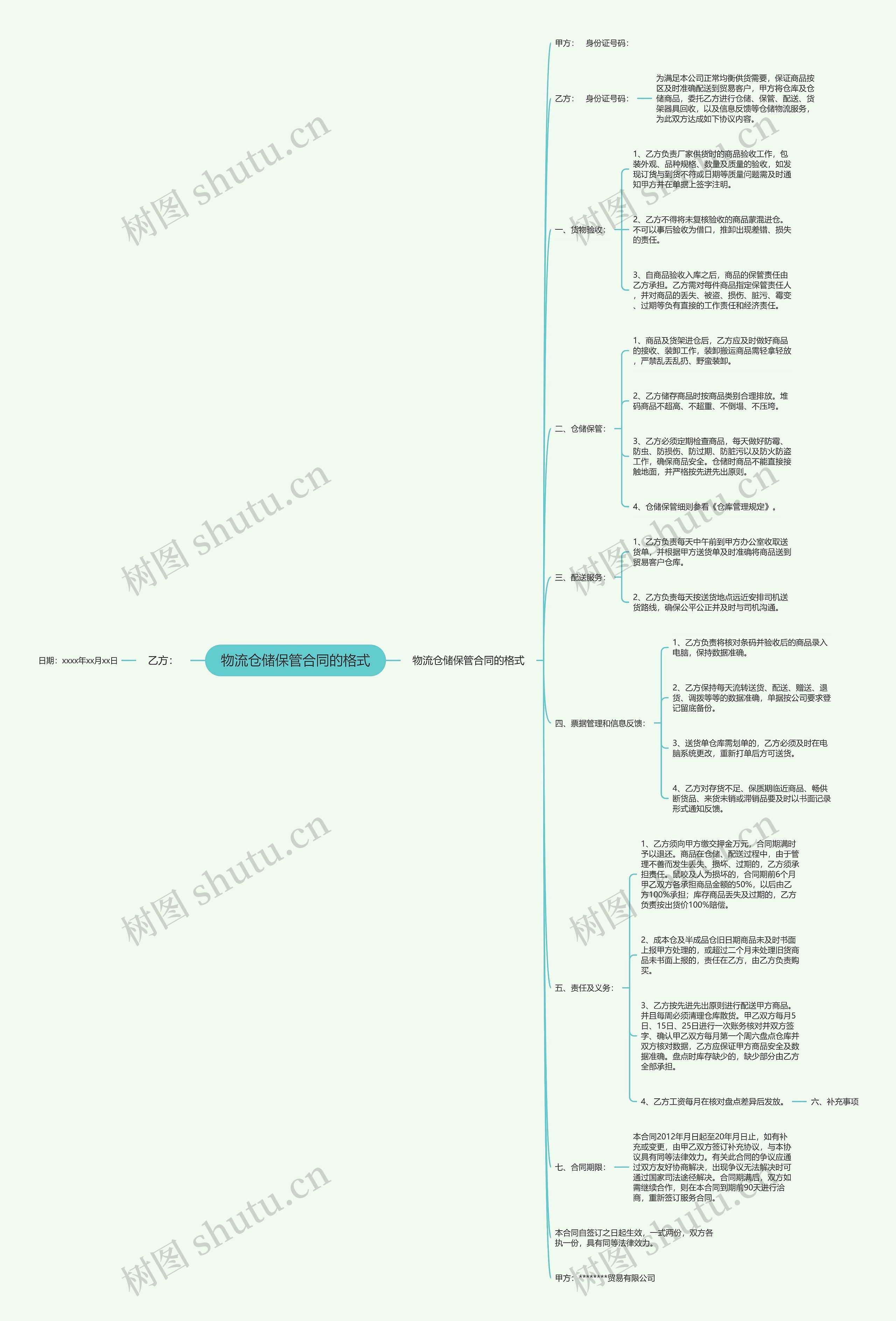 物流仓储保管合同的格式思维导图