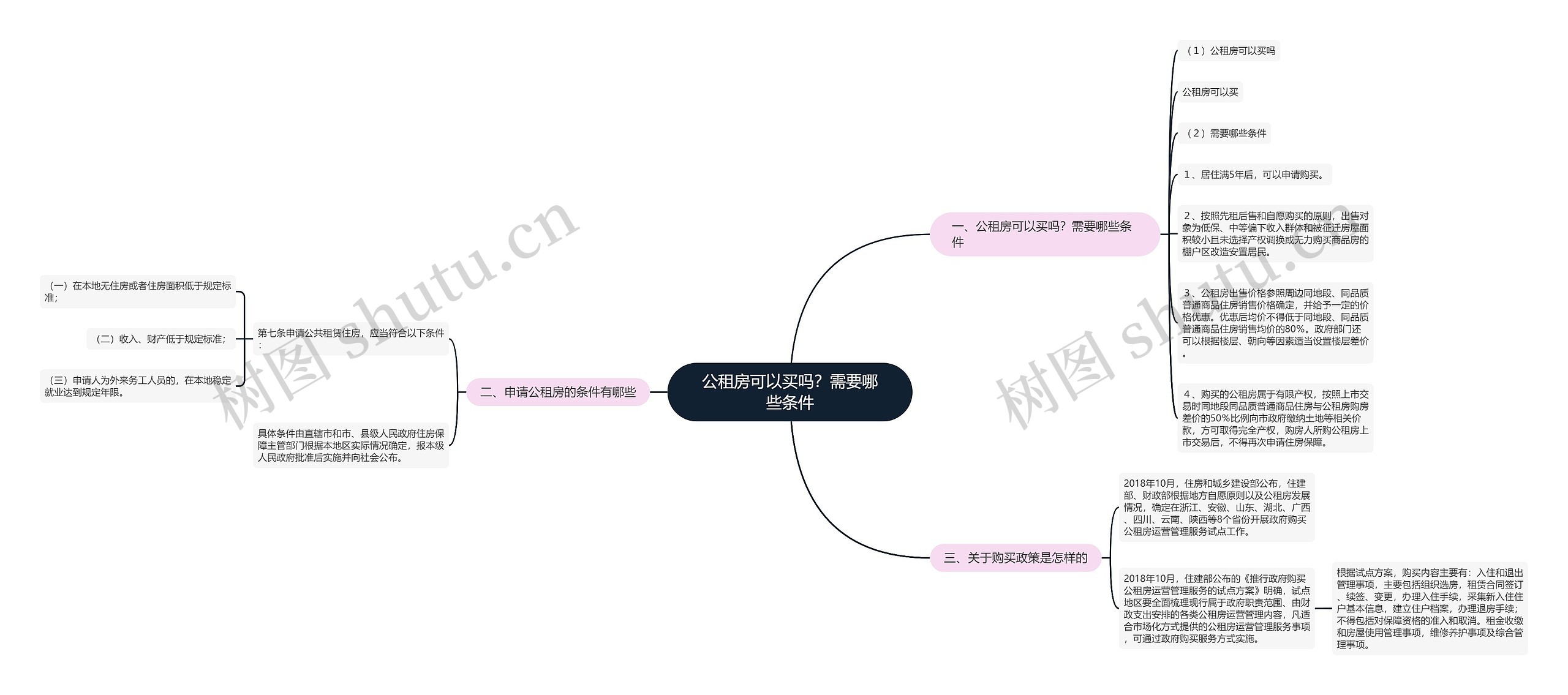 公租房可以买吗？需要哪些条件思维导图