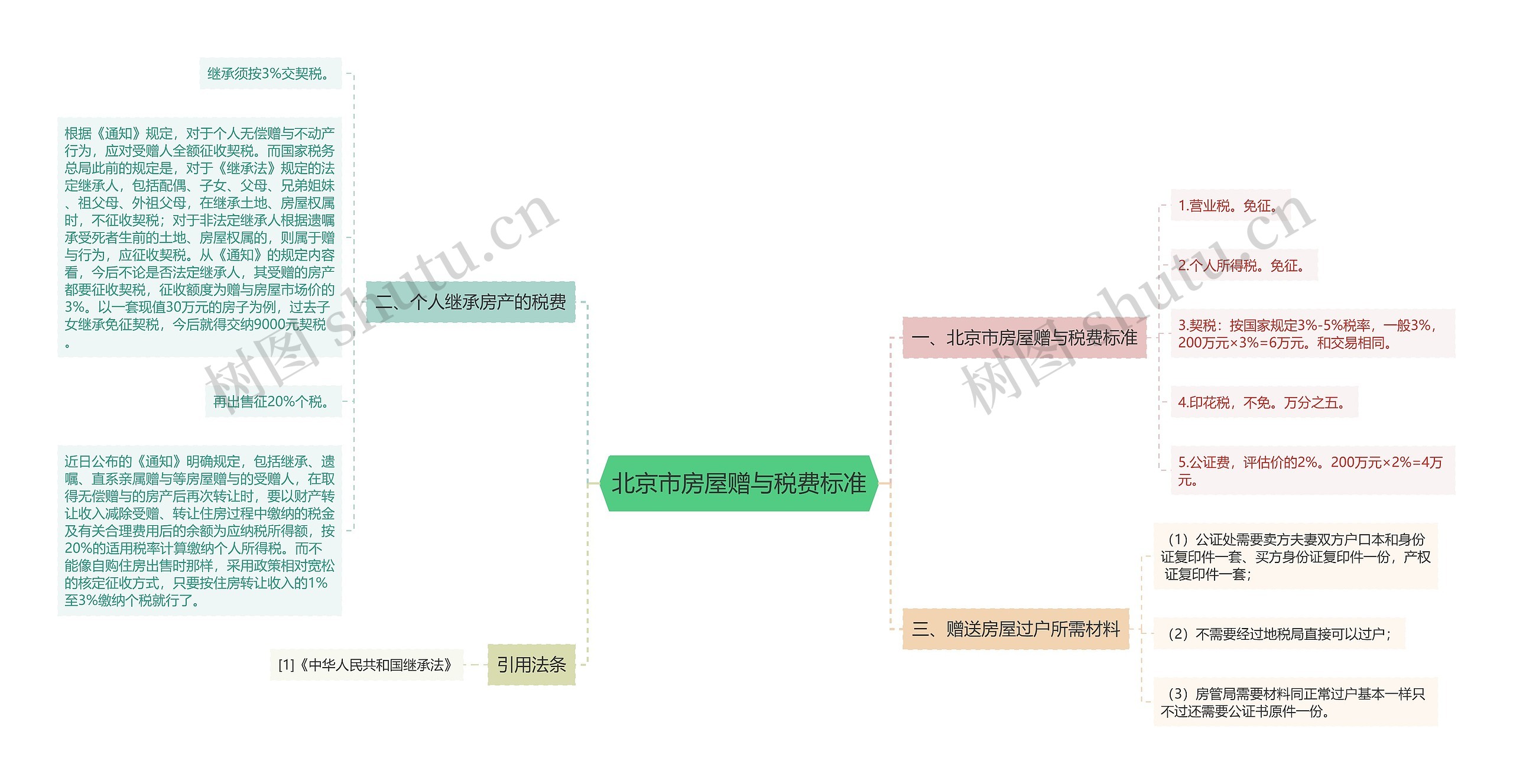 北京市房屋赠与税费标准思维导图