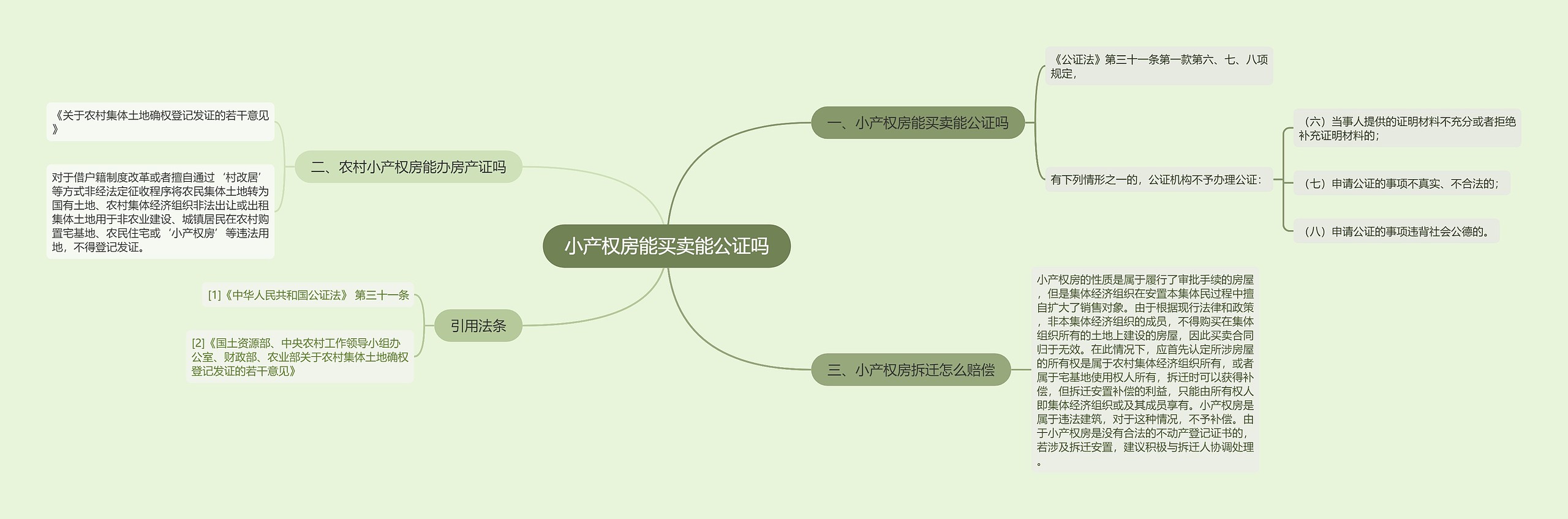 小产权房能买卖能公证吗思维导图