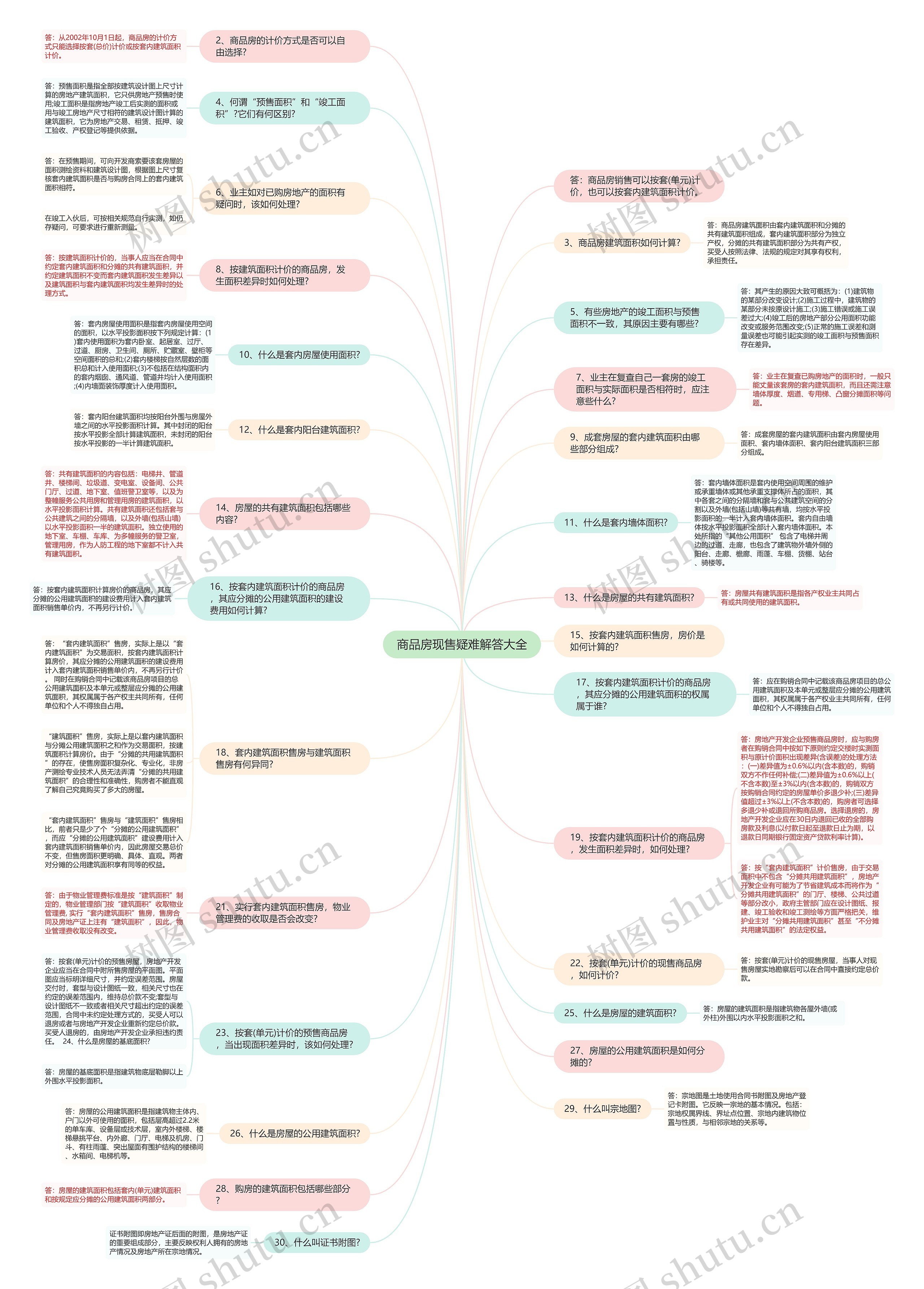 商品房现售疑难解答大全思维导图