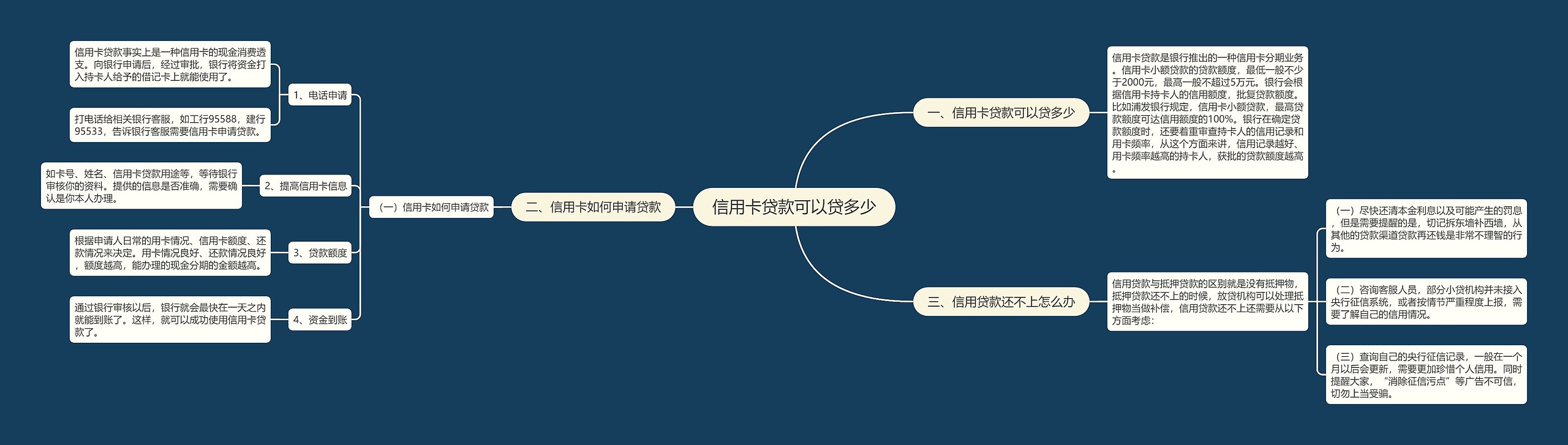 信用卡贷款可以贷多少思维导图