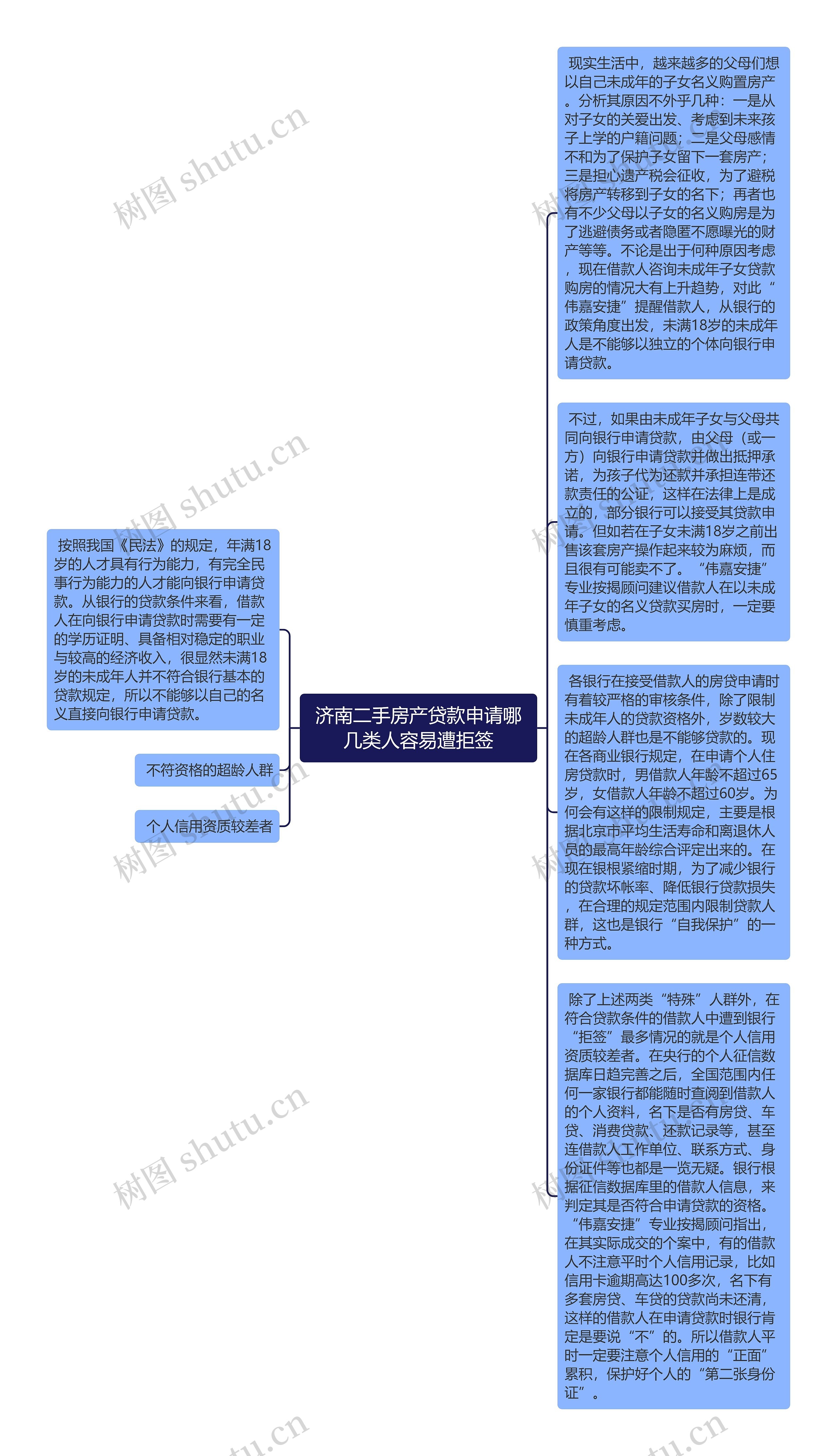 济南二手房产贷款申请哪几类人容易遭拒签思维导图