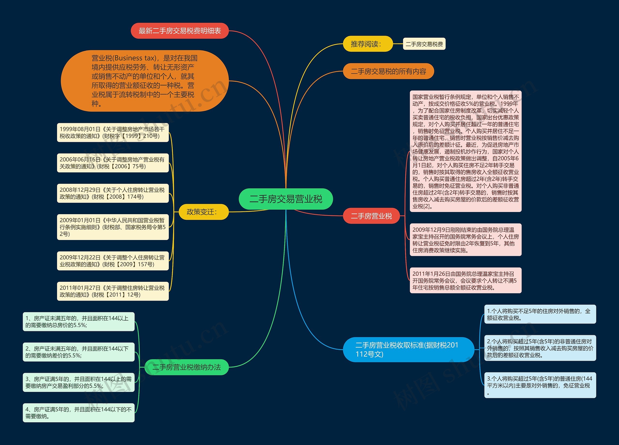 二手房交易营业税思维导图