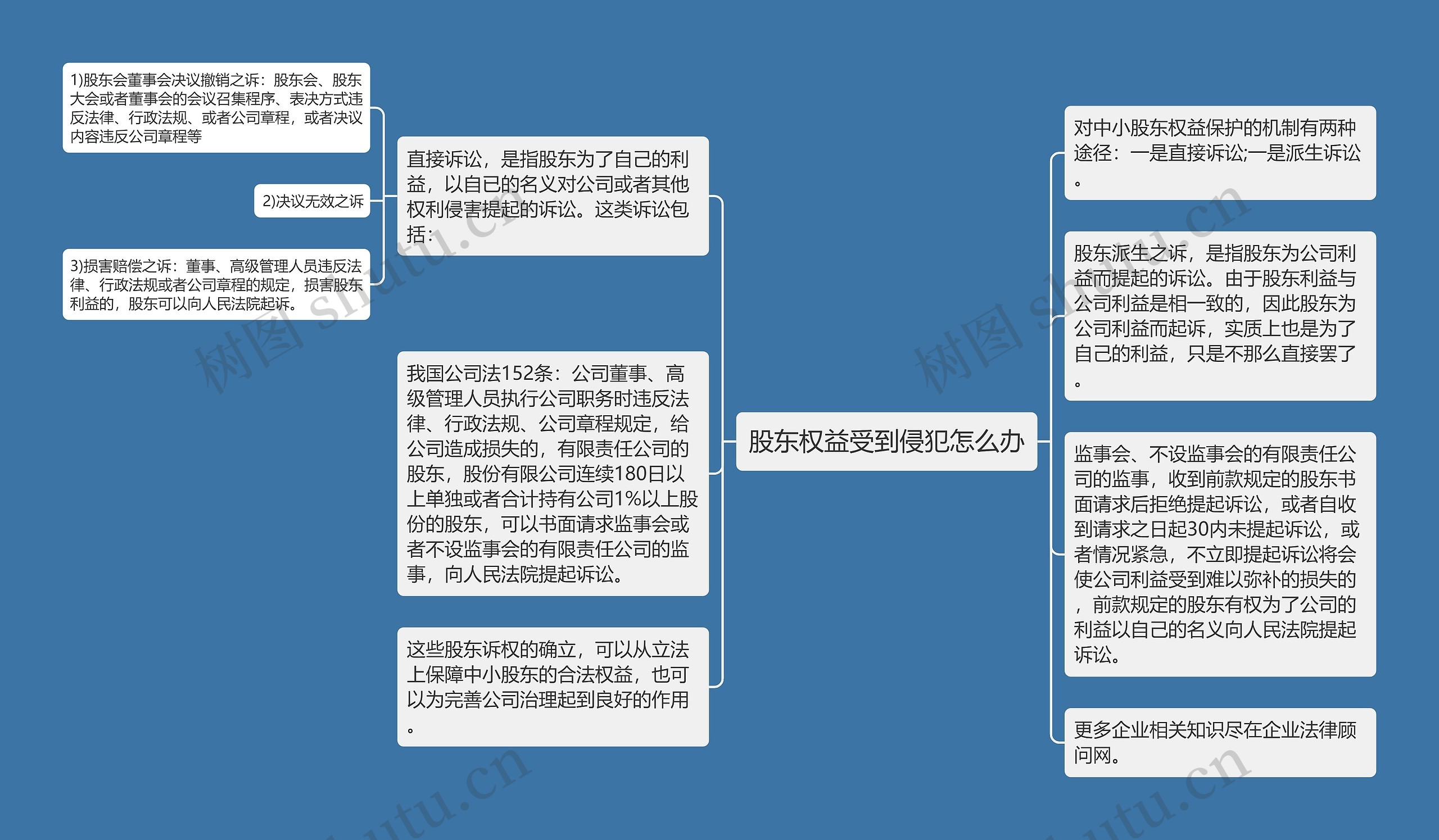 股东权益受到侵犯怎么办思维导图