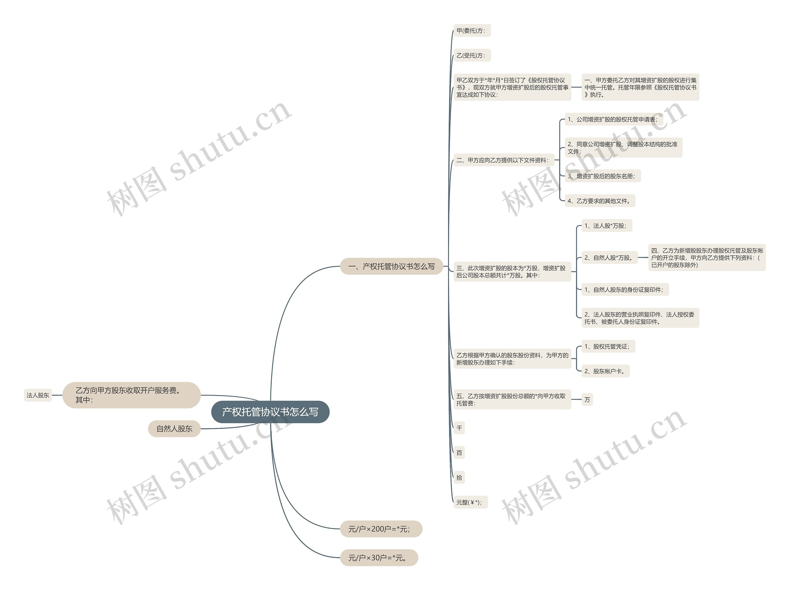 产权托管协议书怎么写思维导图