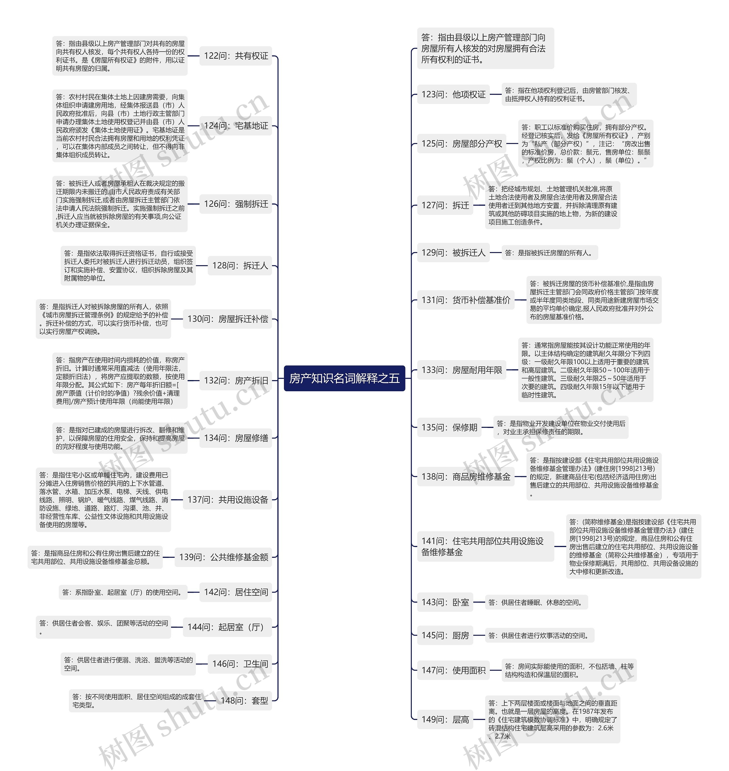 房产知识名词解释之五思维导图高清图 房产知识名词解释之五思维导图