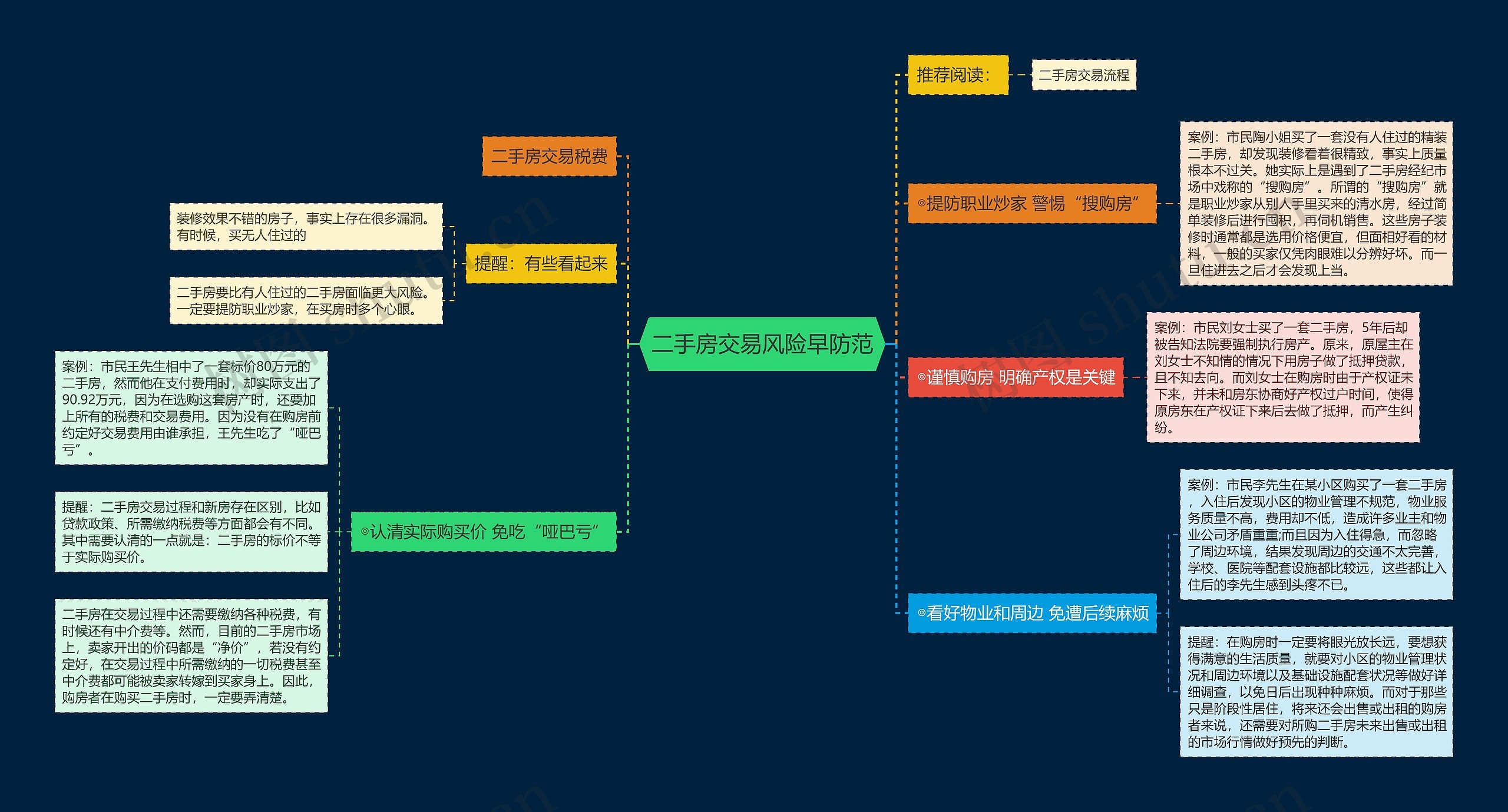 二手房交易风险早防范思维导图
