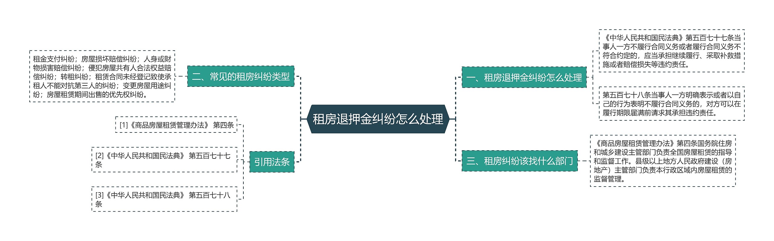 租房退押金纠纷怎么处理思维导图