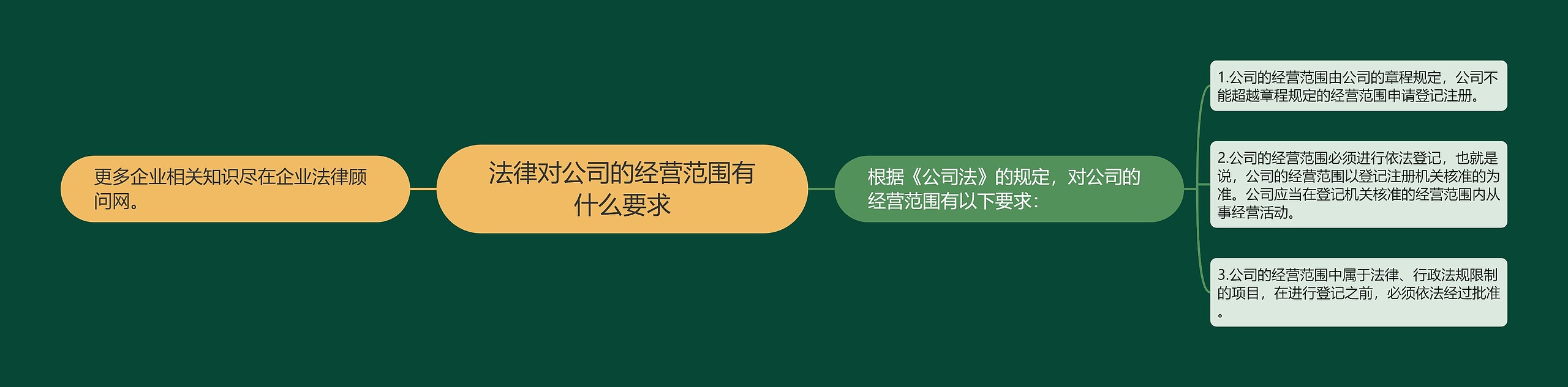 法律对公司的经营范围有什么要求思维导图