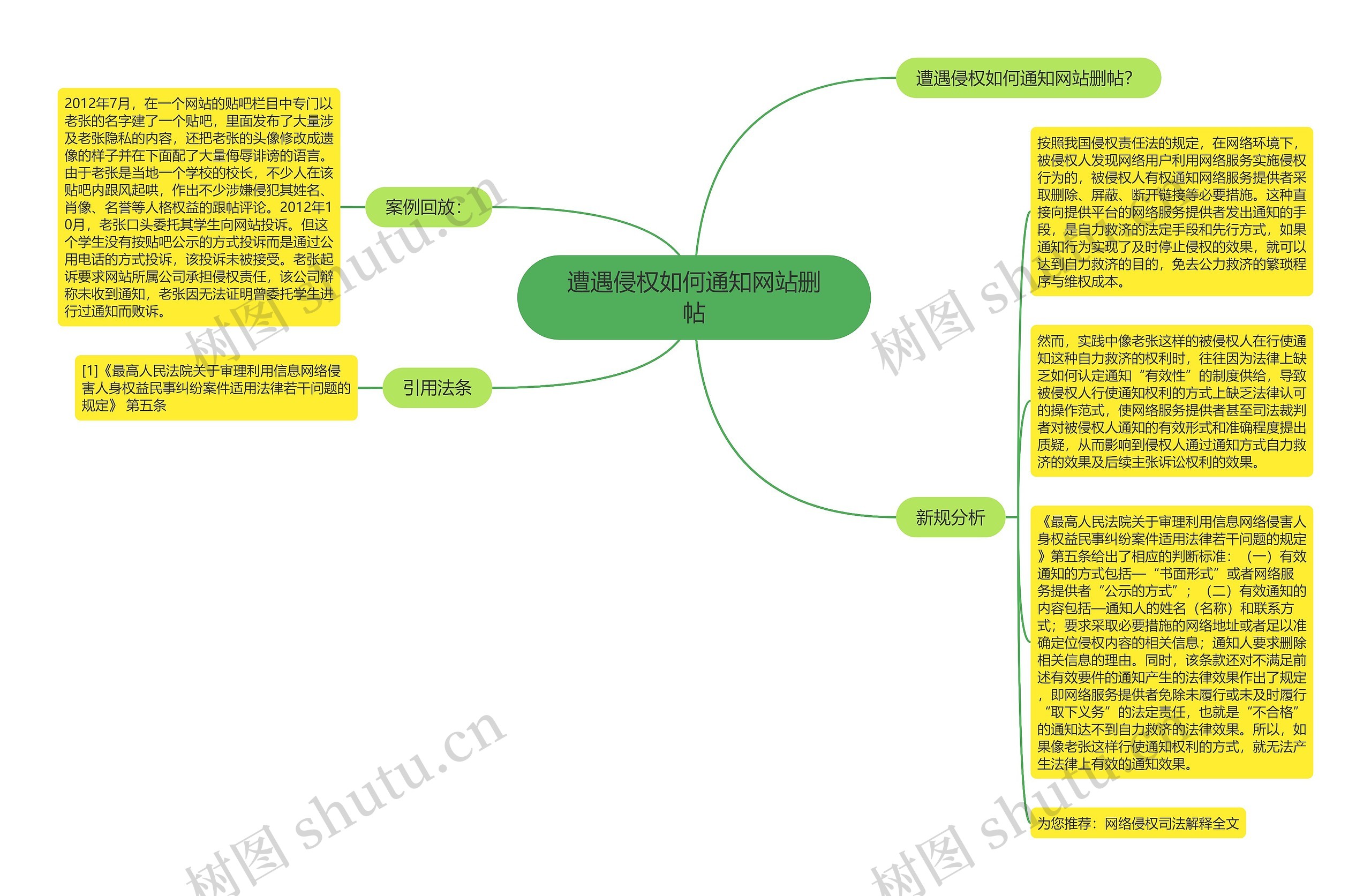 遭遇侵权如何通知网站删帖思维导图