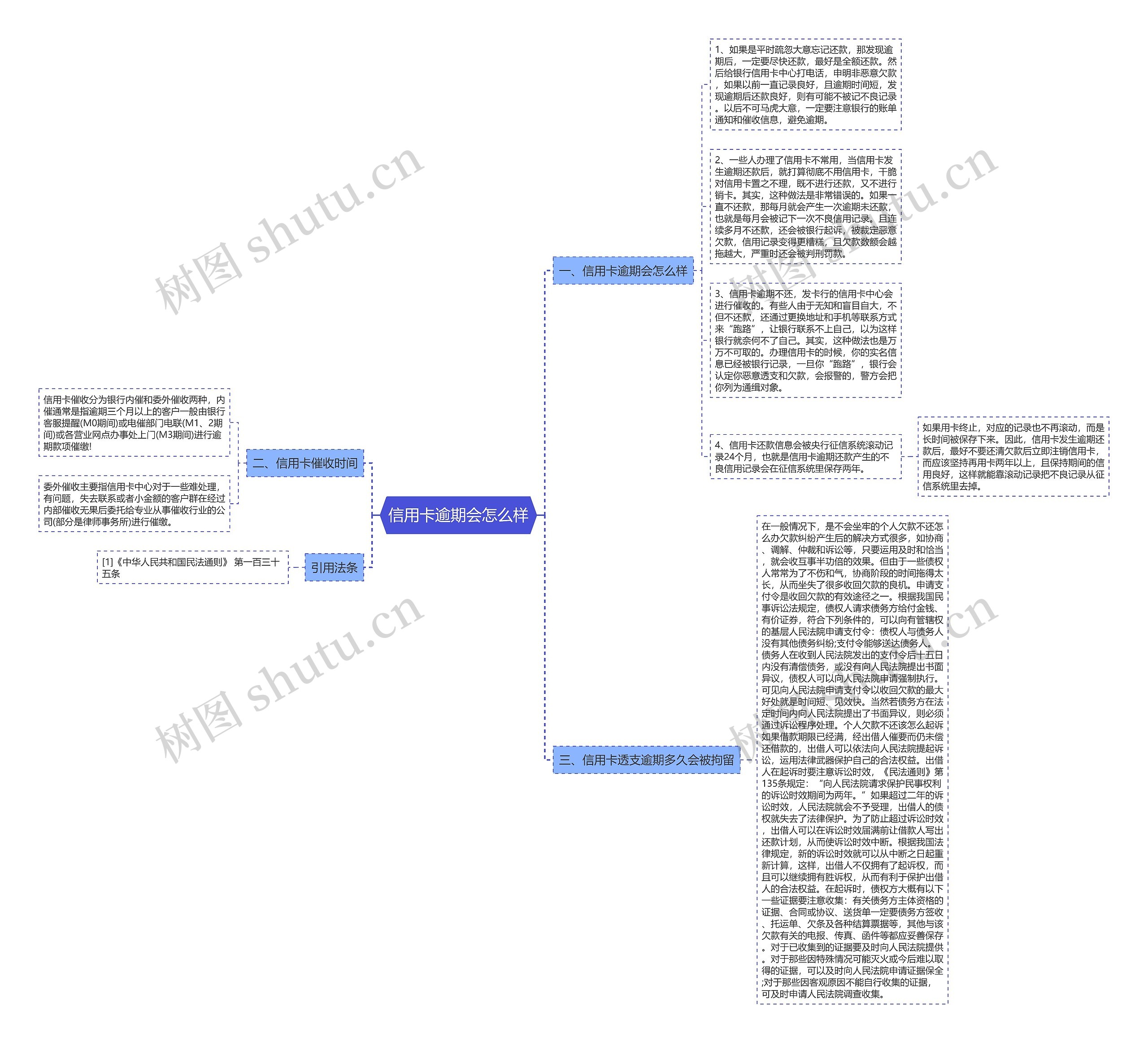 信用卡逾期会怎么样思维导图