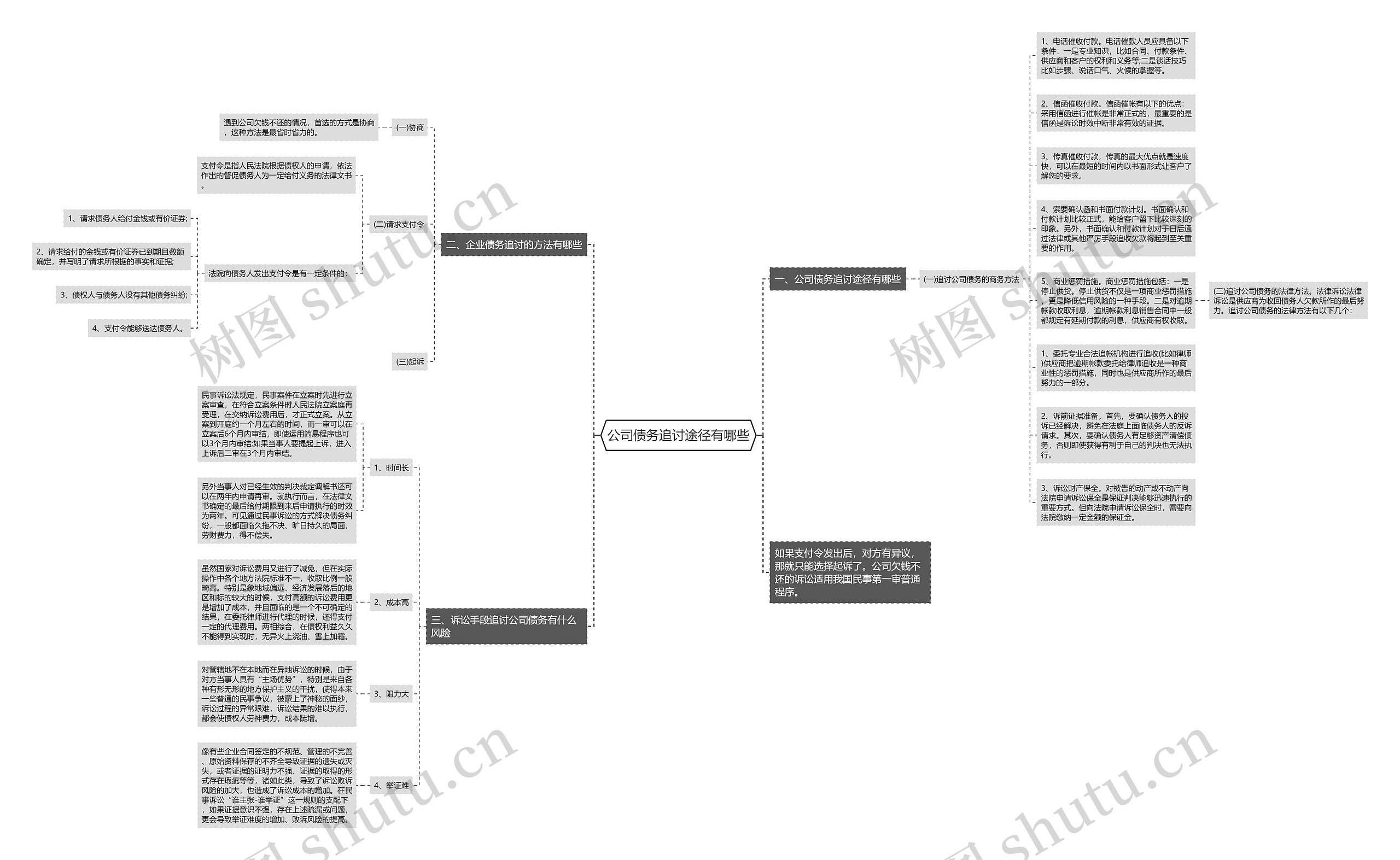 公司债务追讨途径有哪些思维导图