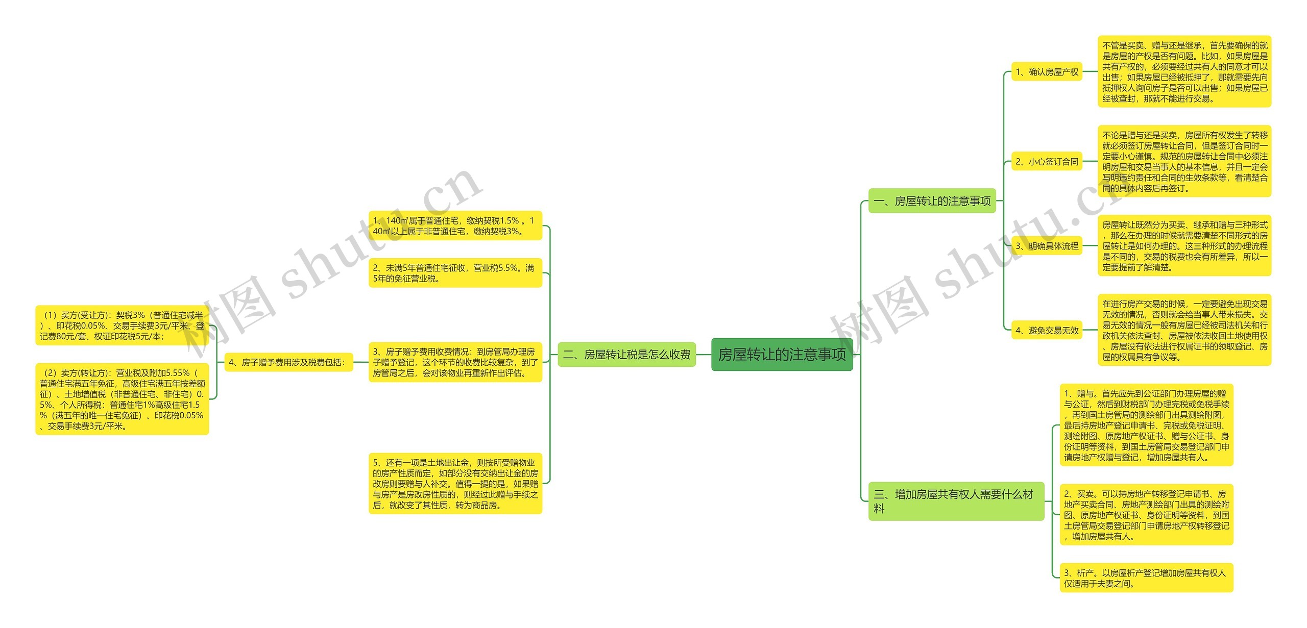 房屋转让的注意事项思维导图