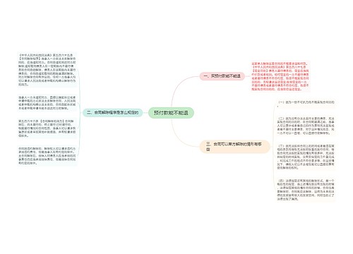 预付款能不能退