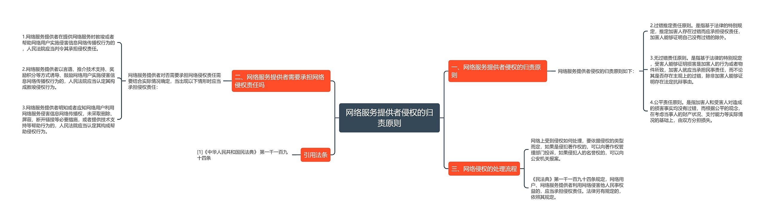 网络服务提供者侵权的归责原则思维导图