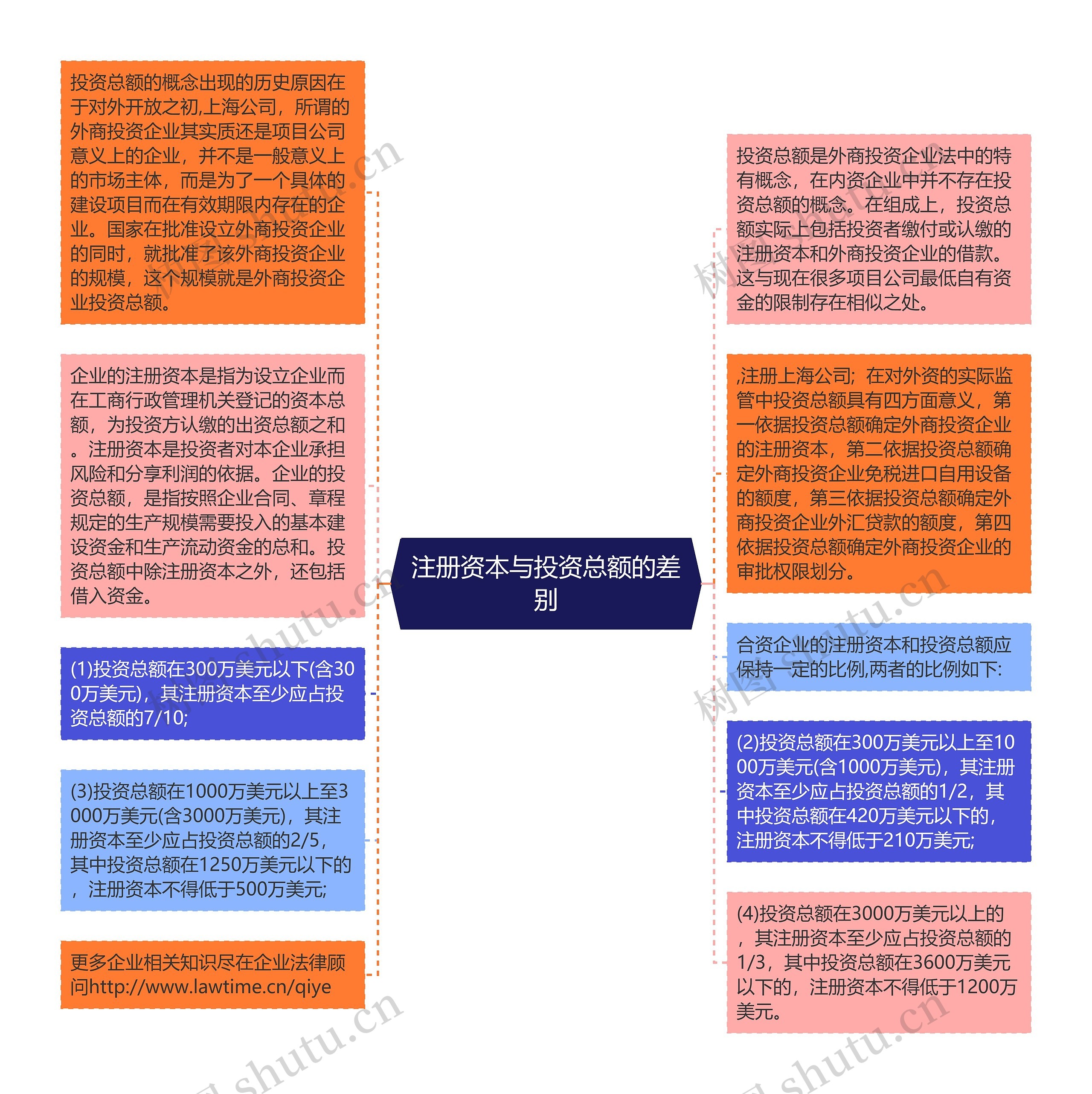 注册资本与投资总额的差别
