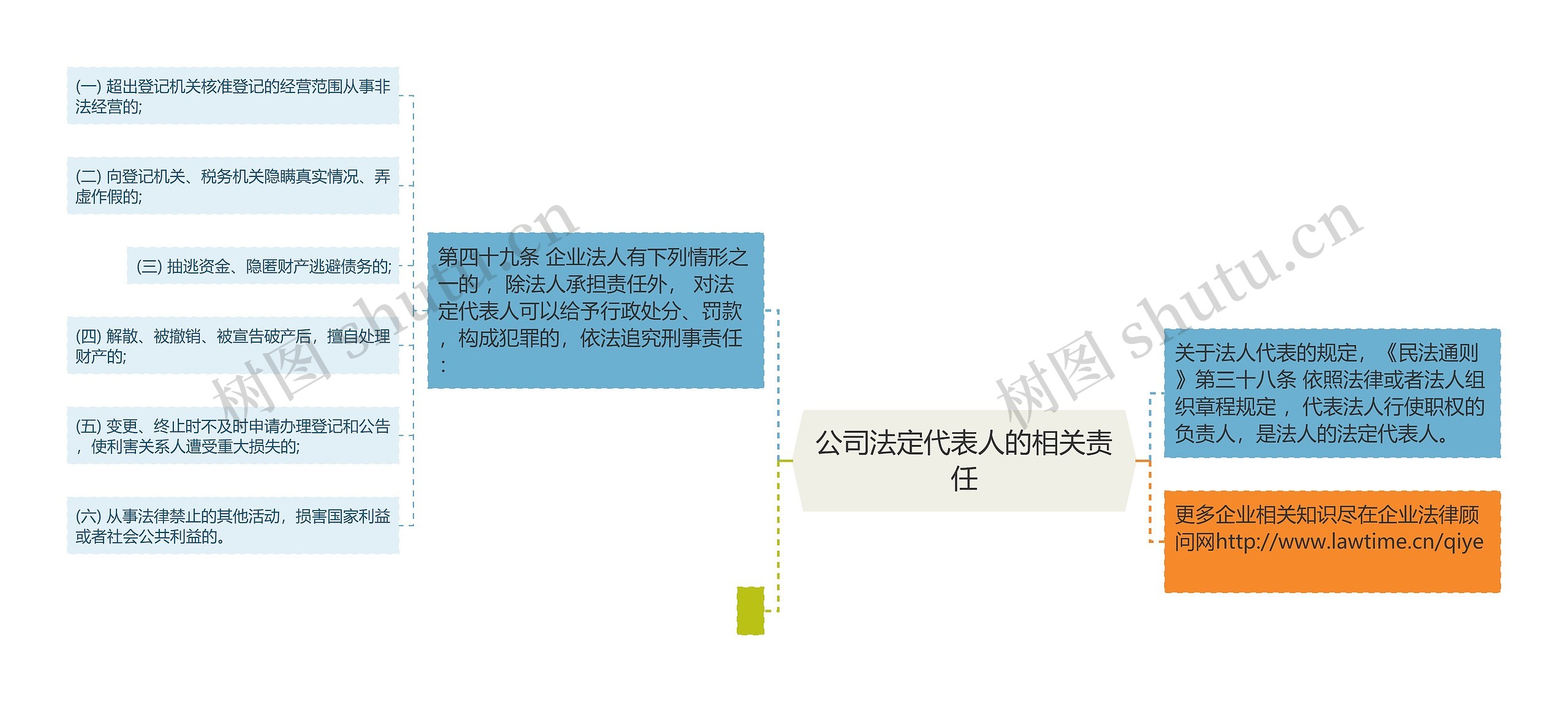 公司法定代表人的相关责任 公司法定代表人的相关责任
