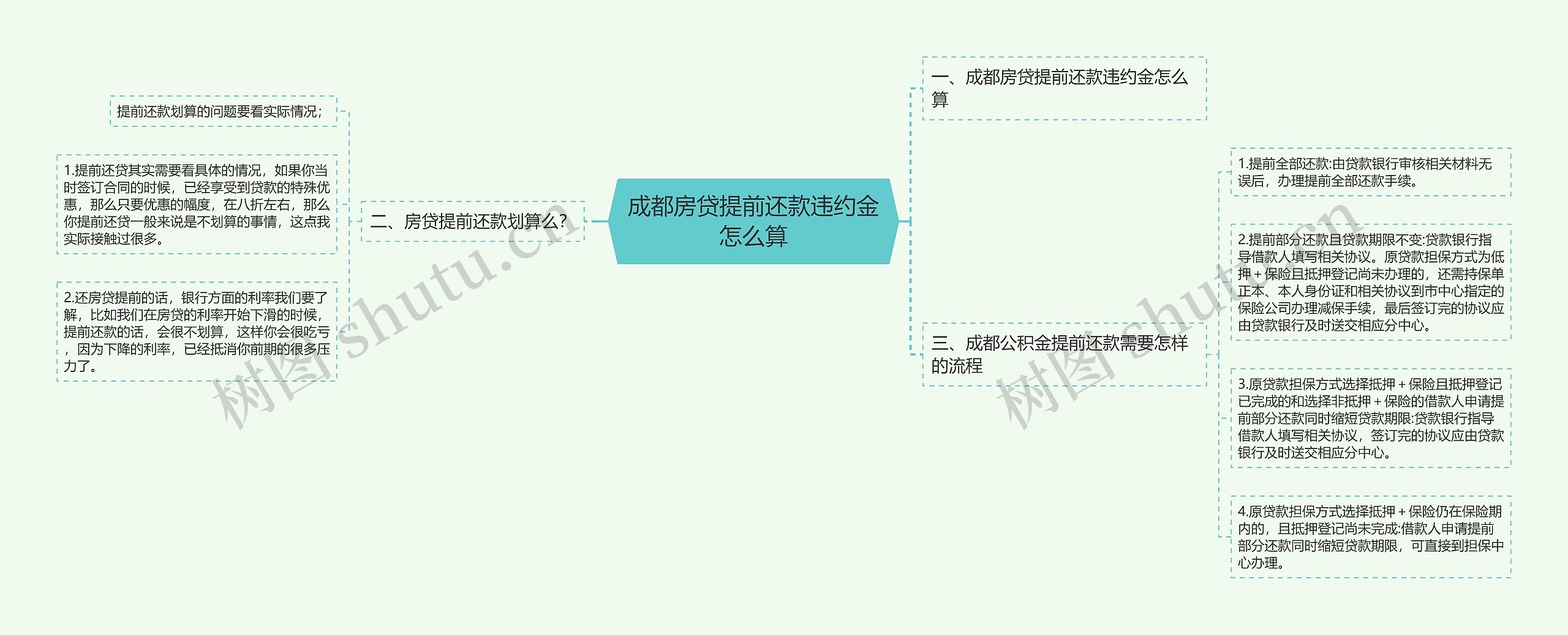 成都房贷提前还款违约金怎么算思维导图